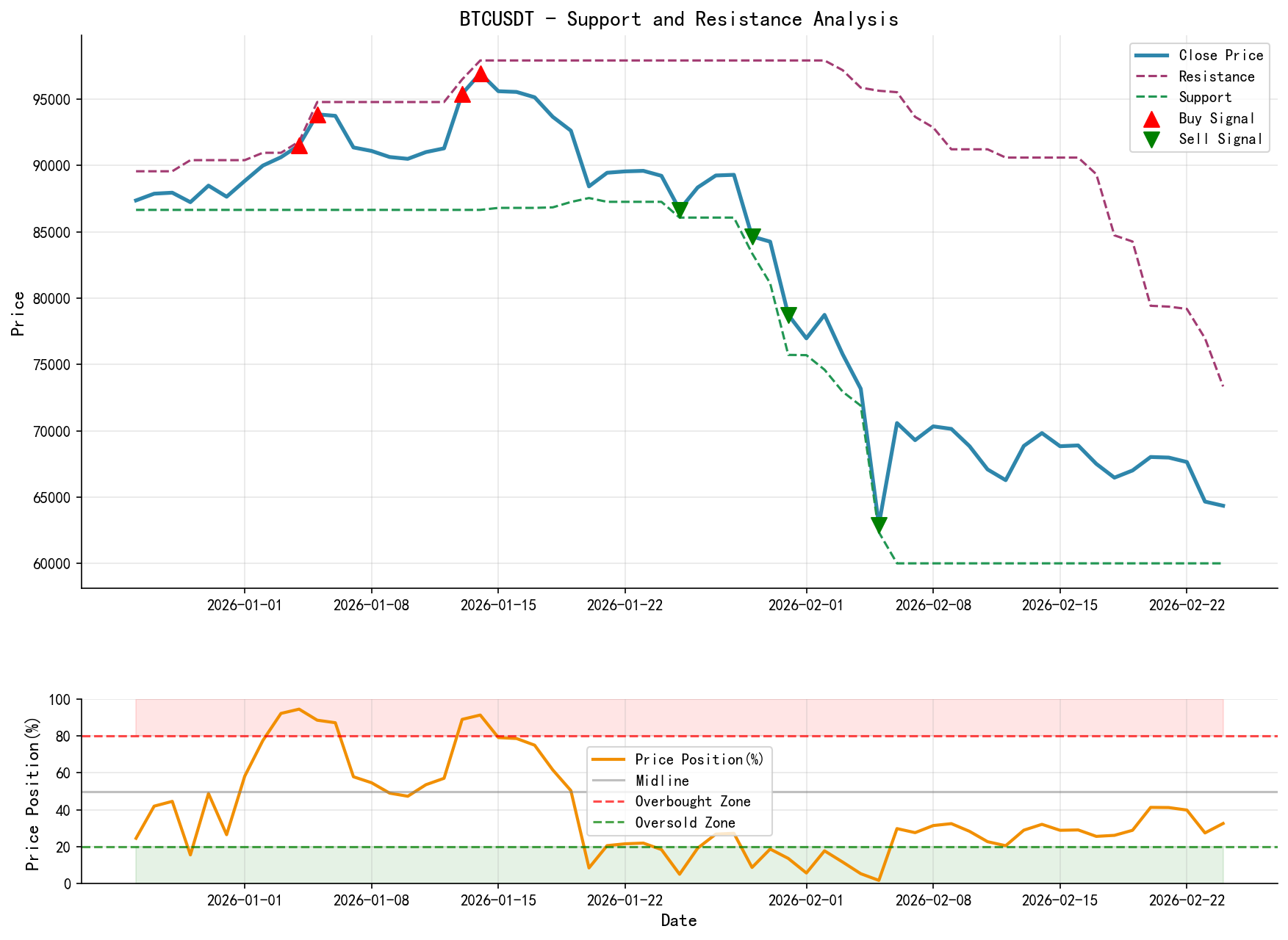 null BTCUSDT Support and Resistance Level Analysis Chart and Trading Signals