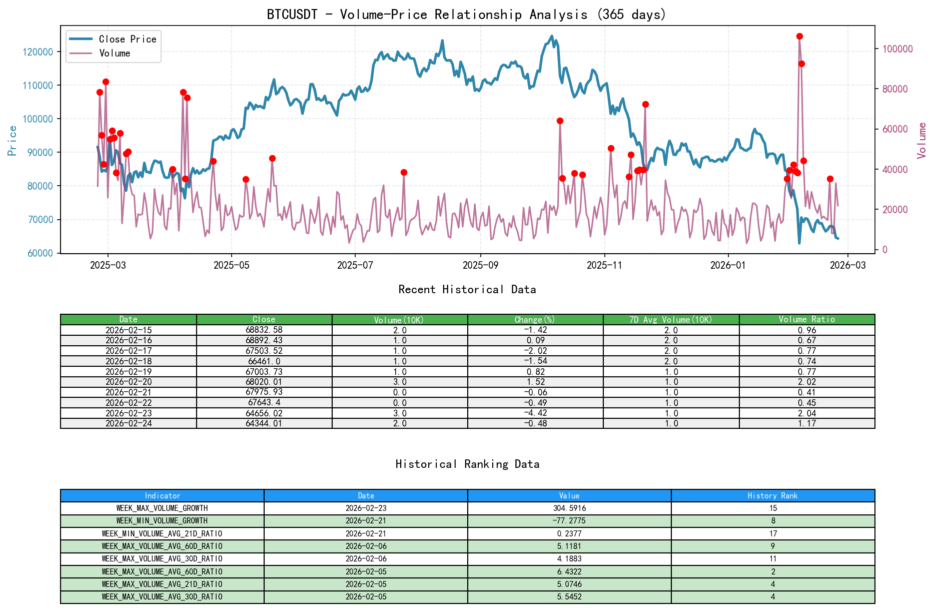 null BTCUSDT Volume-Price Relationship Line Chart and Historical Ranking Analysis