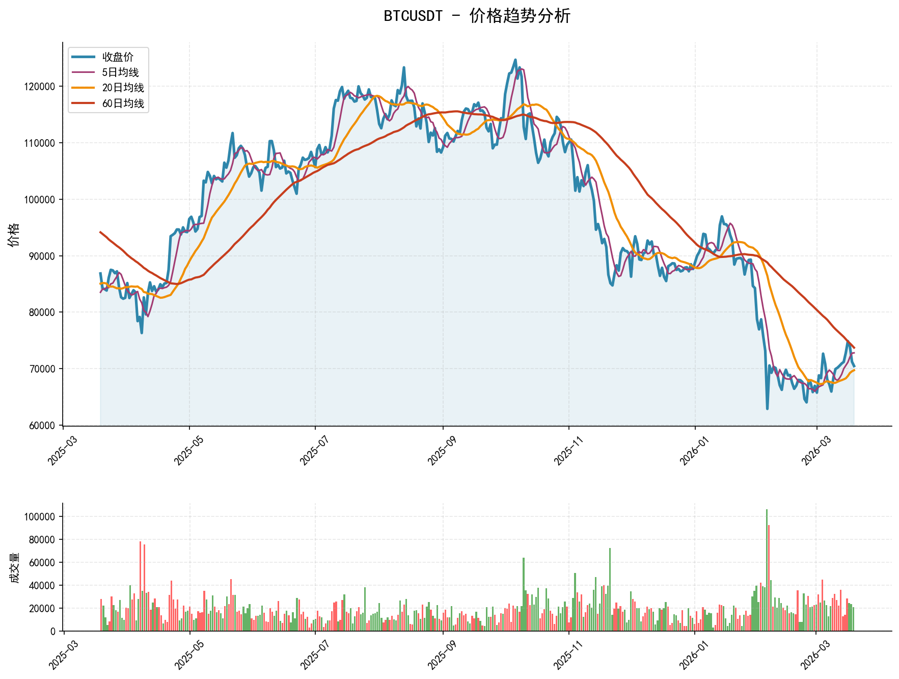 BTCUSDT价格趋势分析图，包含收盘价和多条移动平均线
