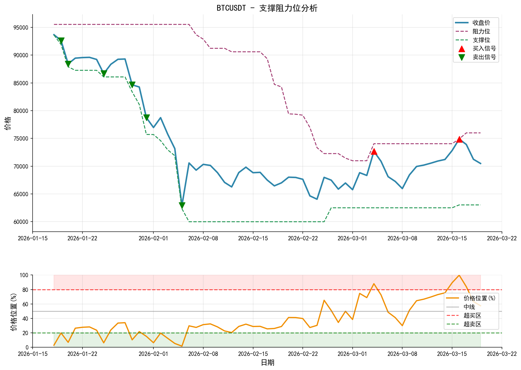BTCUSDT支撑阻力位分析图与交易信号