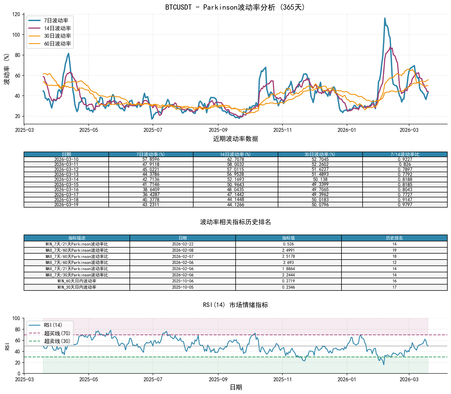 BTCUSDTParkinson波动率分析图与历史排名数据