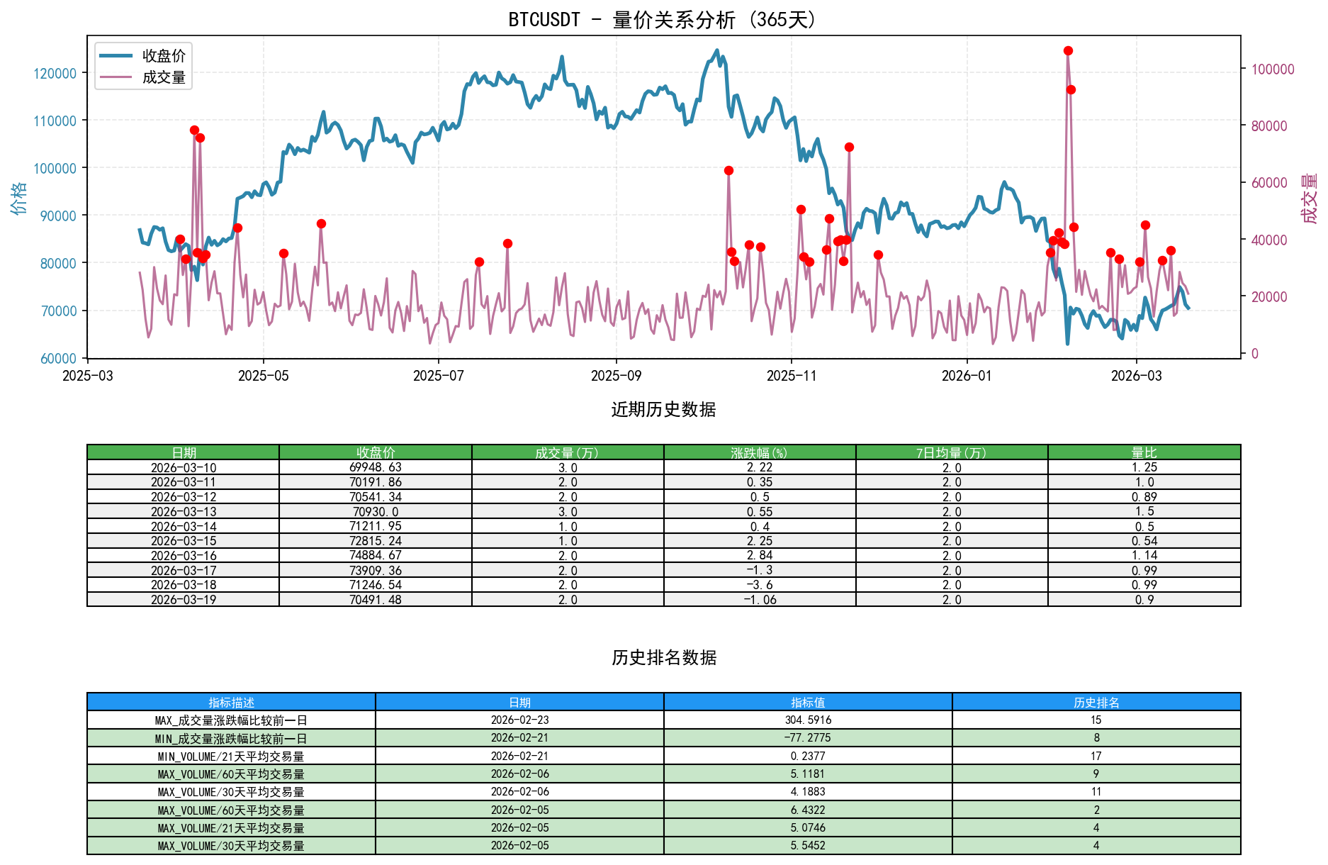 BTCUSDT量价关系折线图与历史排名分析
