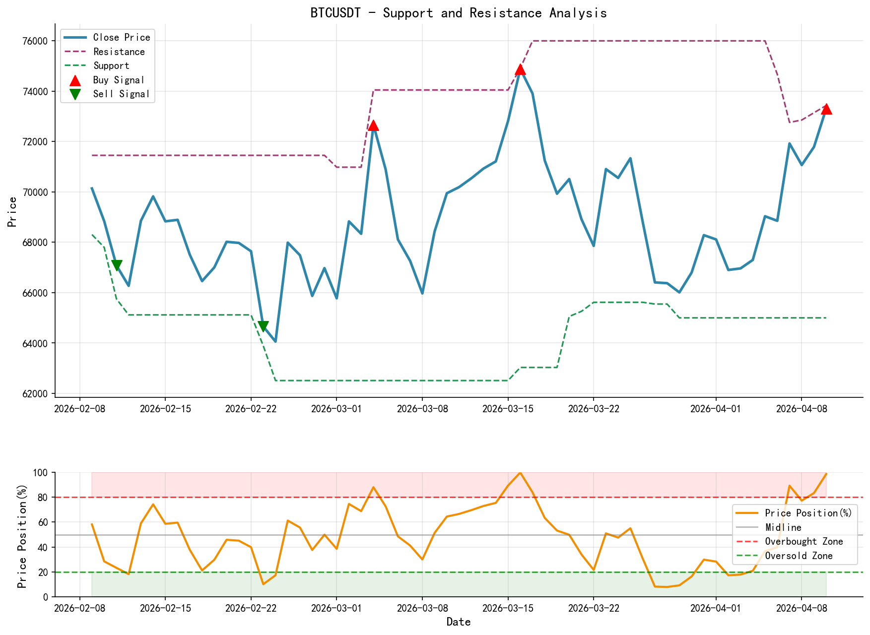 BTCUSDT Support and Resistance Level Analysis Chart with Trading Signals