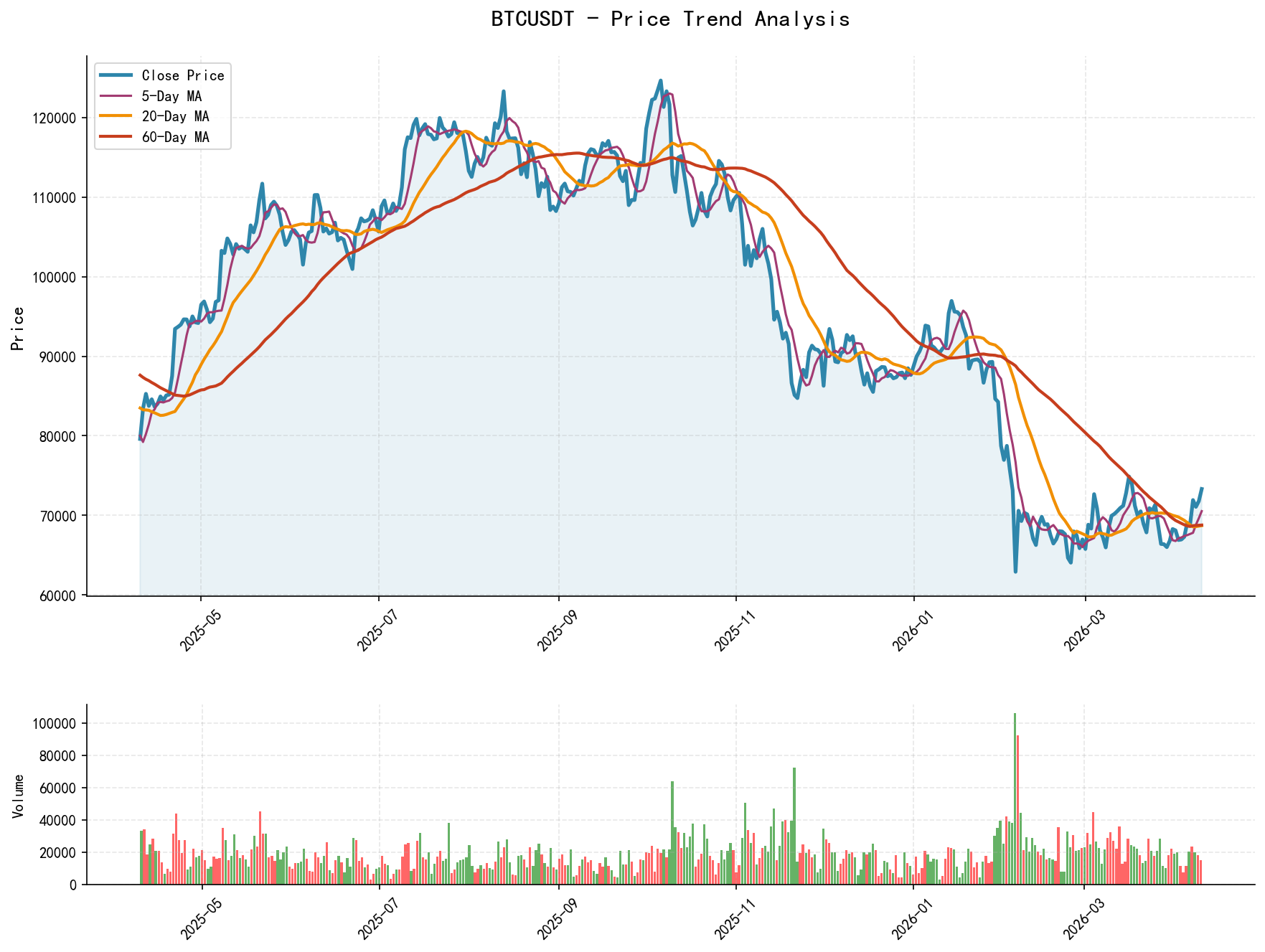 BTCUSDT Price Trend Analysis Chart, including closing price and multiple moving averages