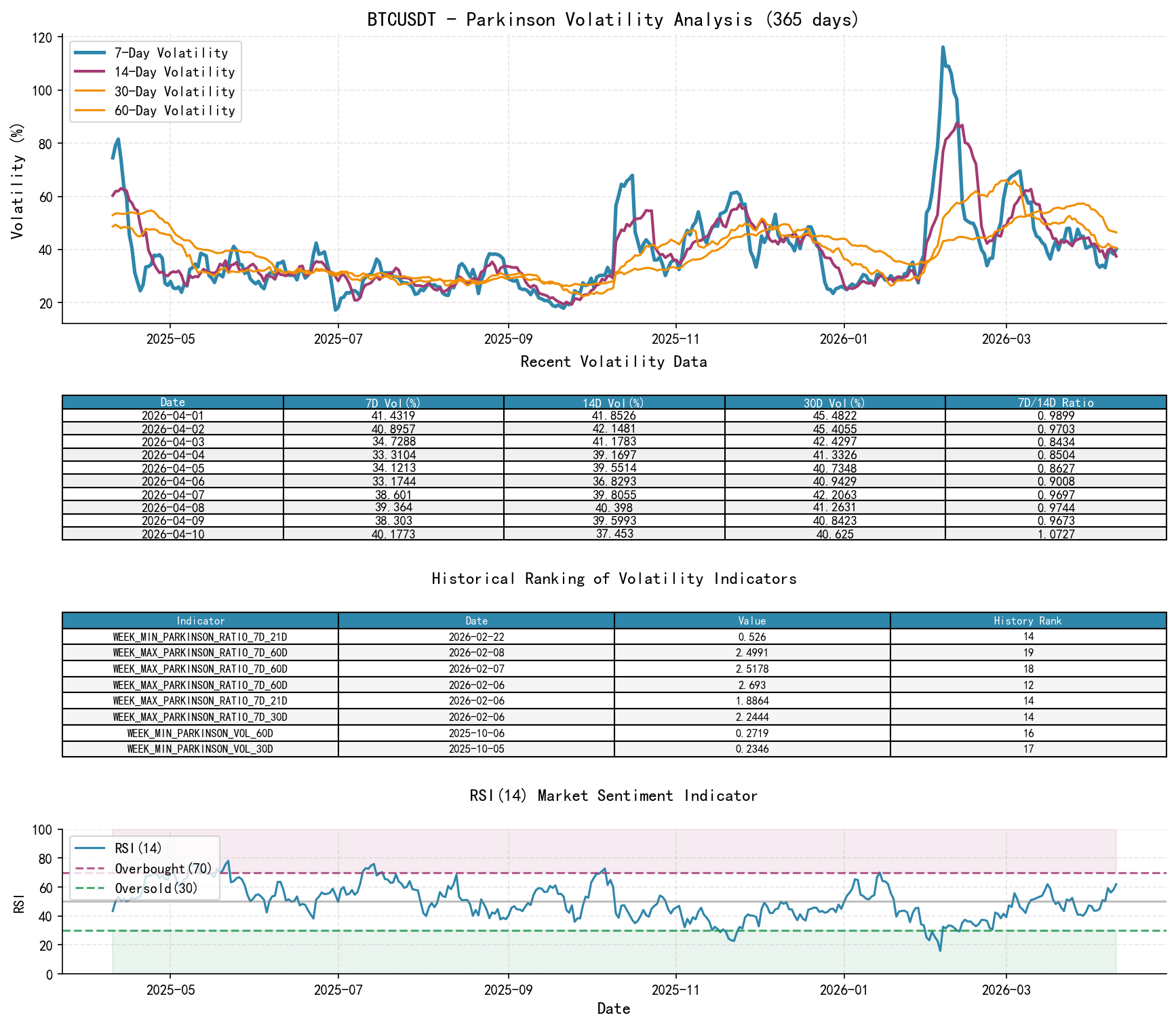 BTCUSDT Parkinson Volatility Analysis Chart and Historical Ranking Data