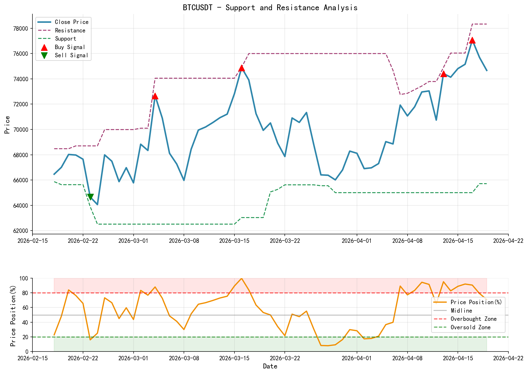 BTCUSDT Support and Resistance Level Analysis Chart and Trading Signals