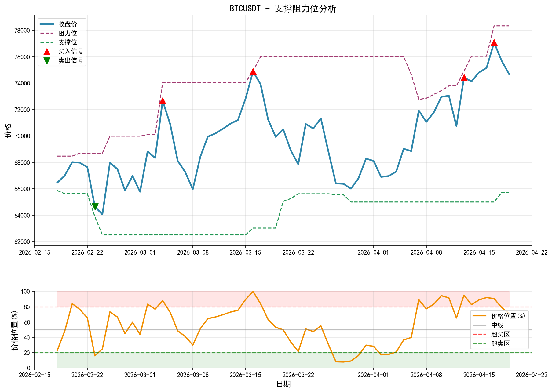 BTCUSDT支撑阻力位分析图与交易信号
