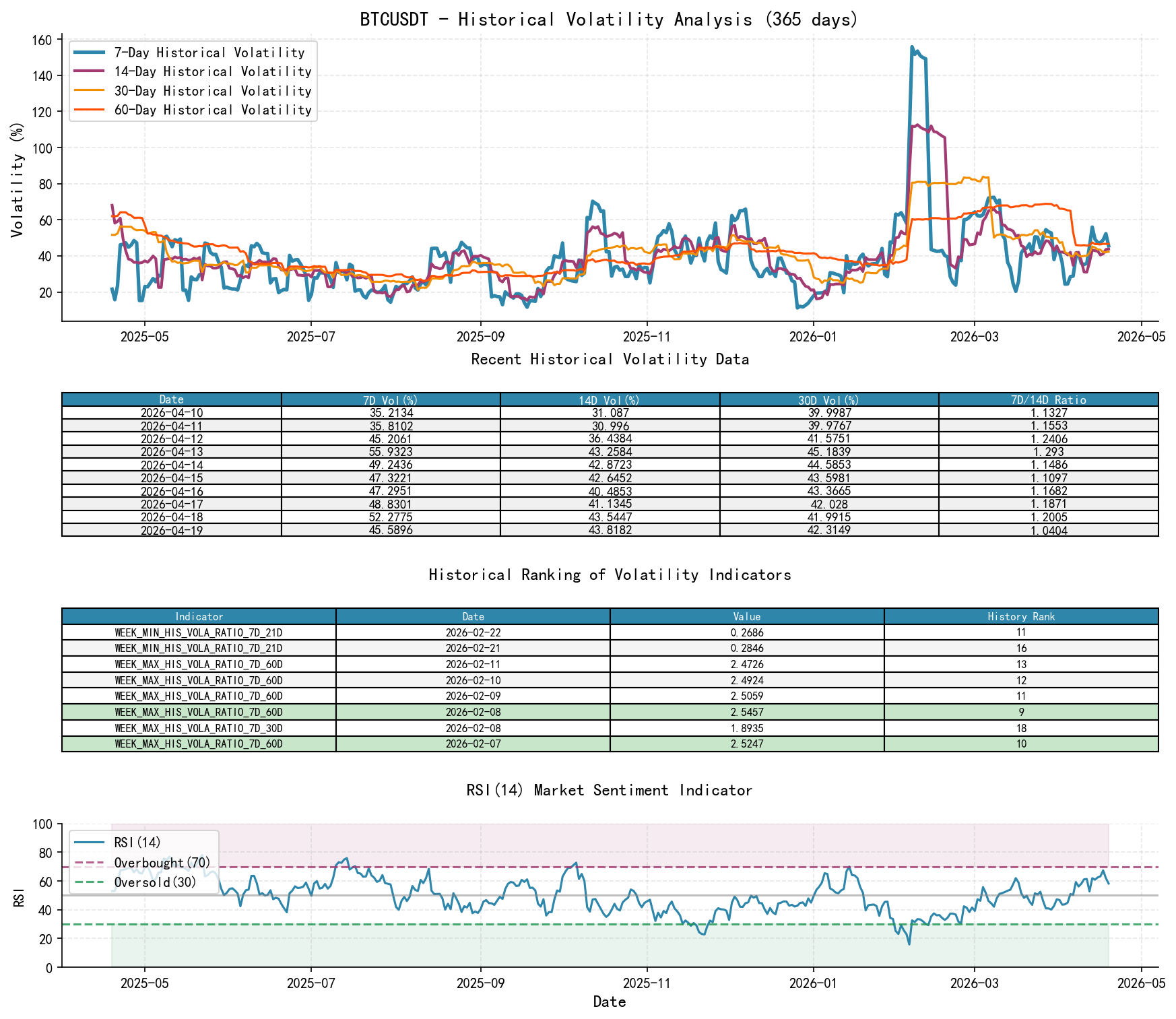 BTCUSDT Historical Volatility Analysis Chart and Historical Ranking Data