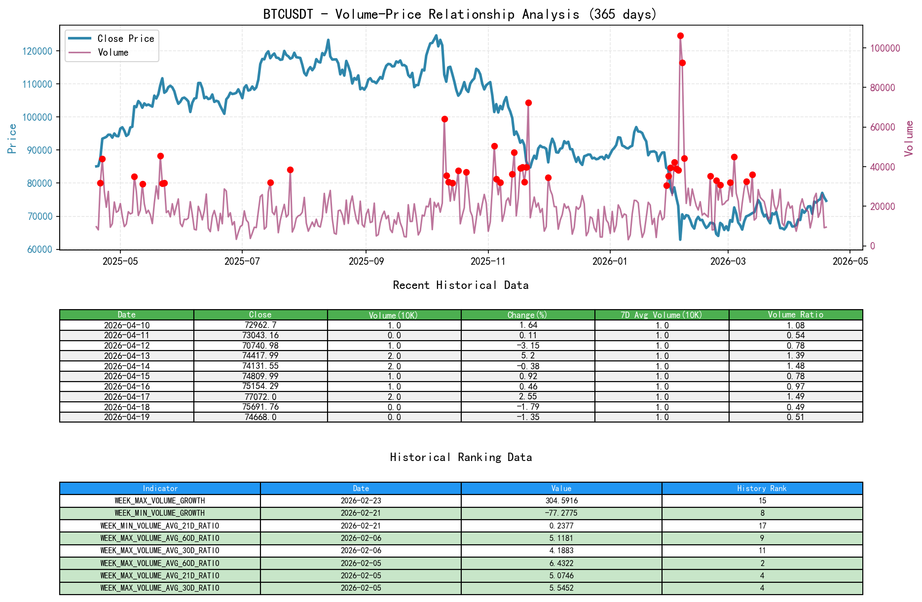 BTCUSDT Volume-Price Relationship Line Chart and Historical Ranking Analysis