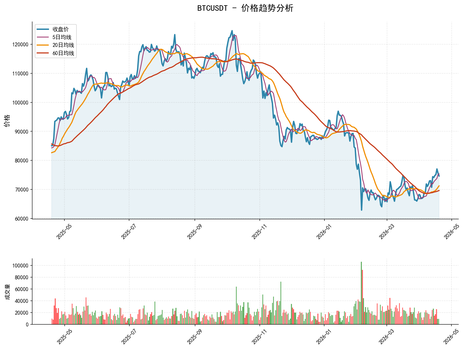 BTCUSDT价格趋势分析图，包含收盘价和多条移动平均线
