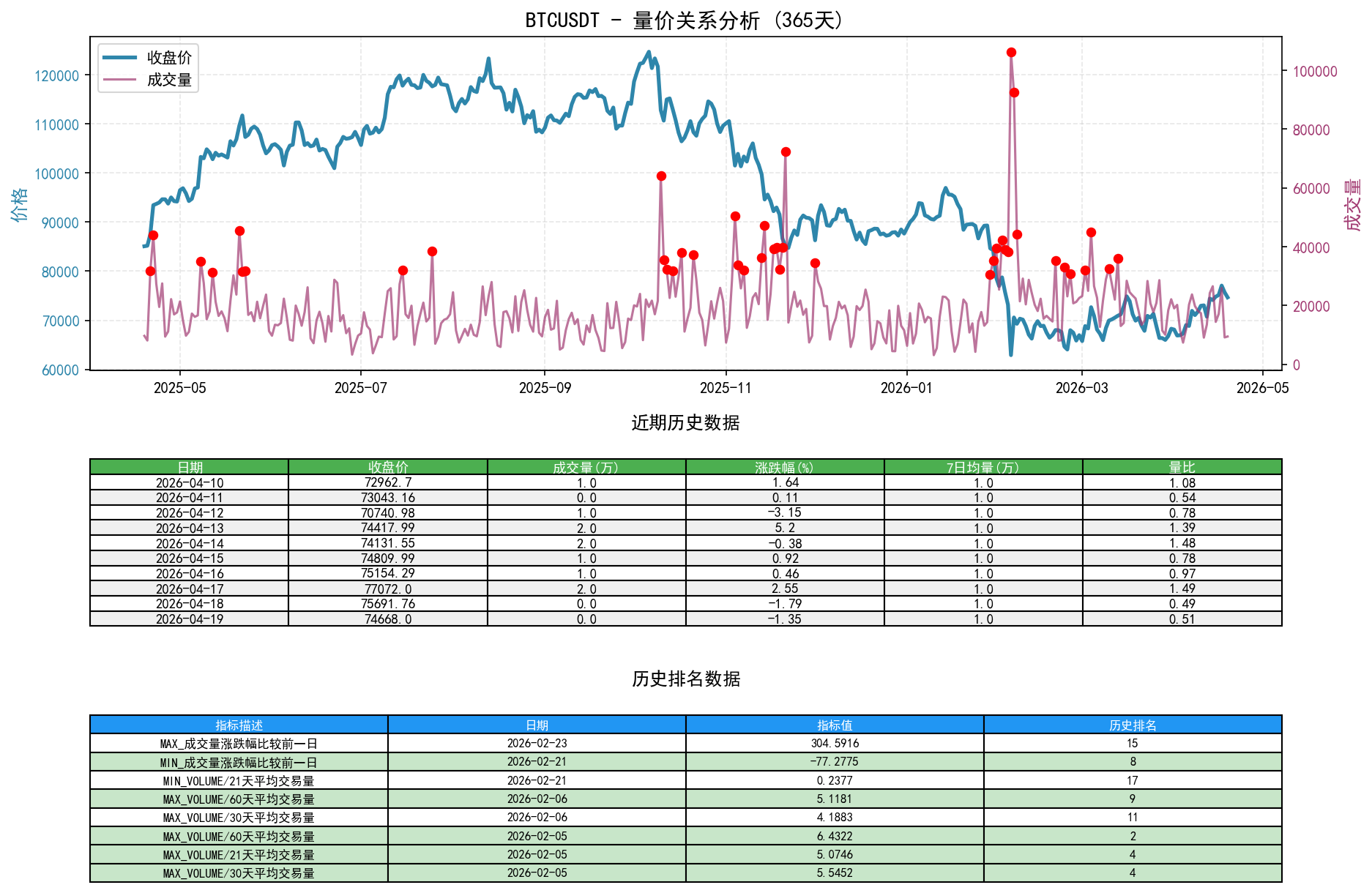 BTCUSDT量价关系折线图与历史排名分析