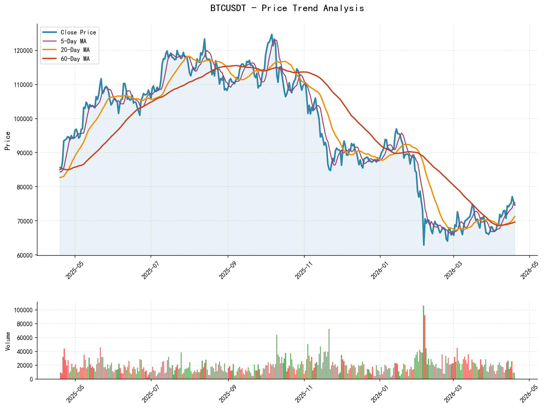 BTCUSDT Price Trend Analysis Chart, including closing price and multiple moving averages