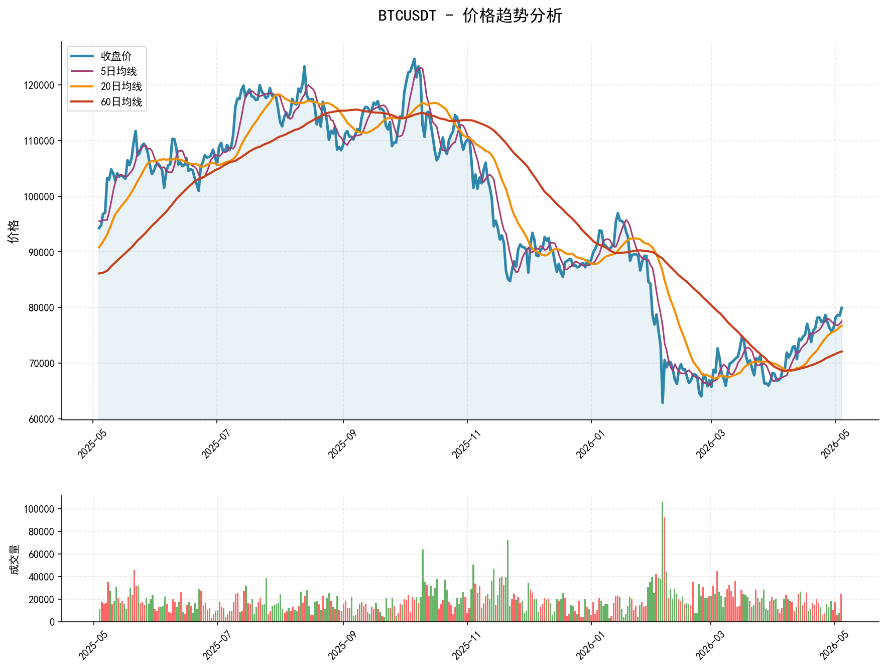 BTCUSDT价格趋势分析图，包含收盘价和多条移动平均线