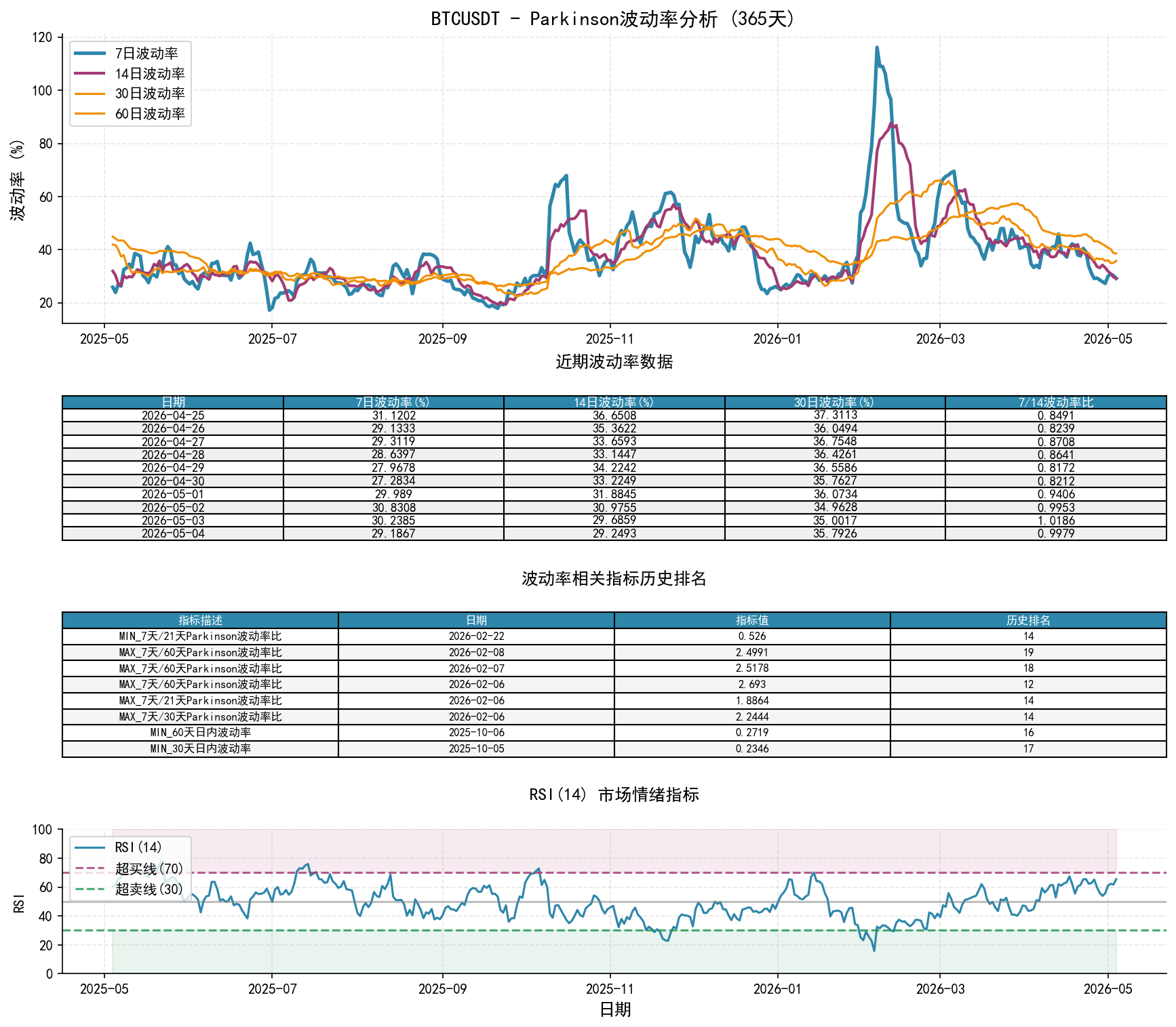 BTCUSDTParkinson波动率分析图与历史排名数据