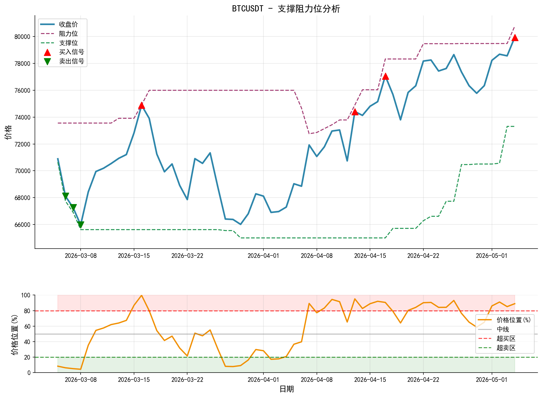 BTCUSDT支撑阻力位分析图与交易信号