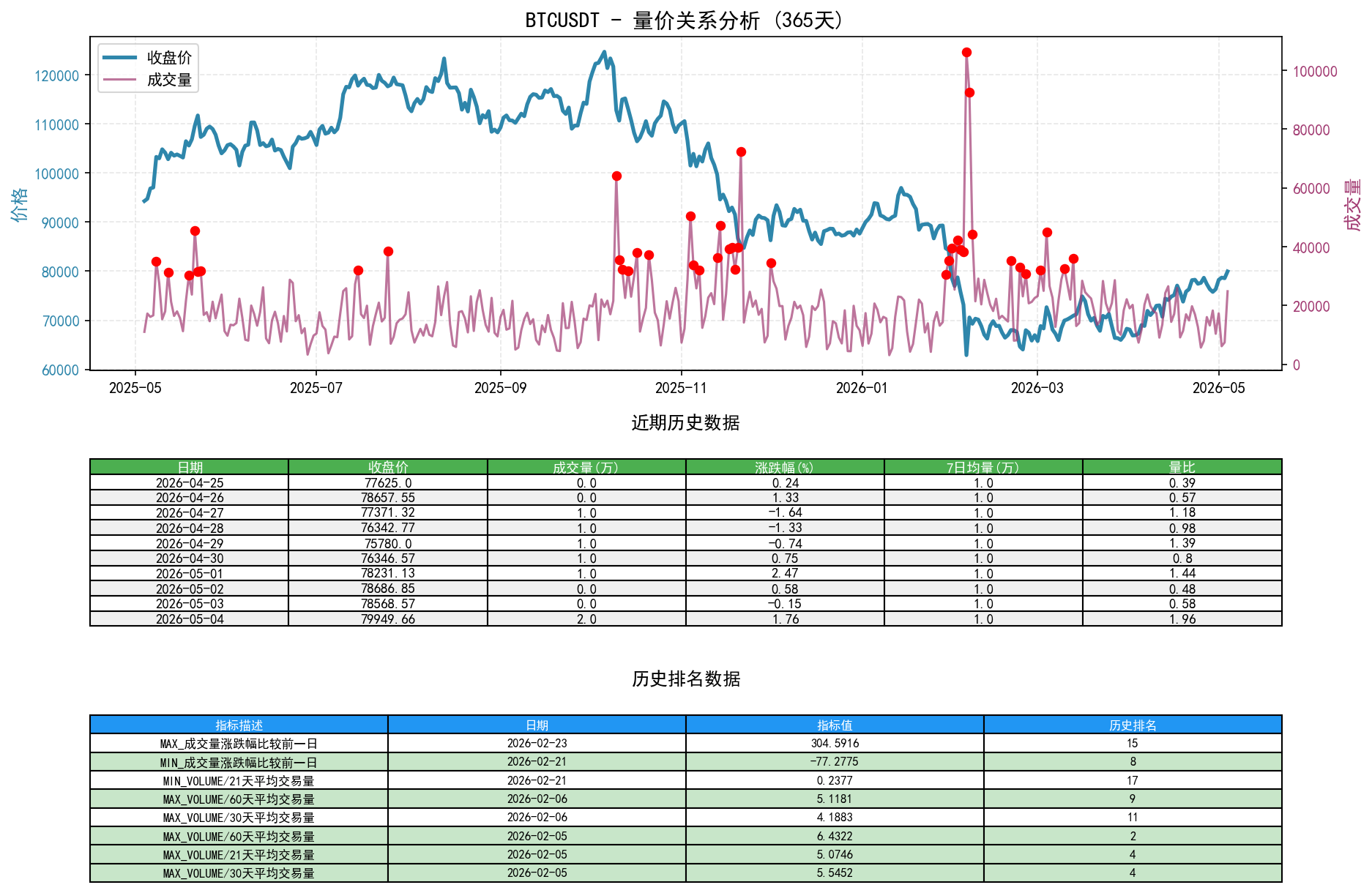 BTCUSDT量价关系折线图与历史排名分析