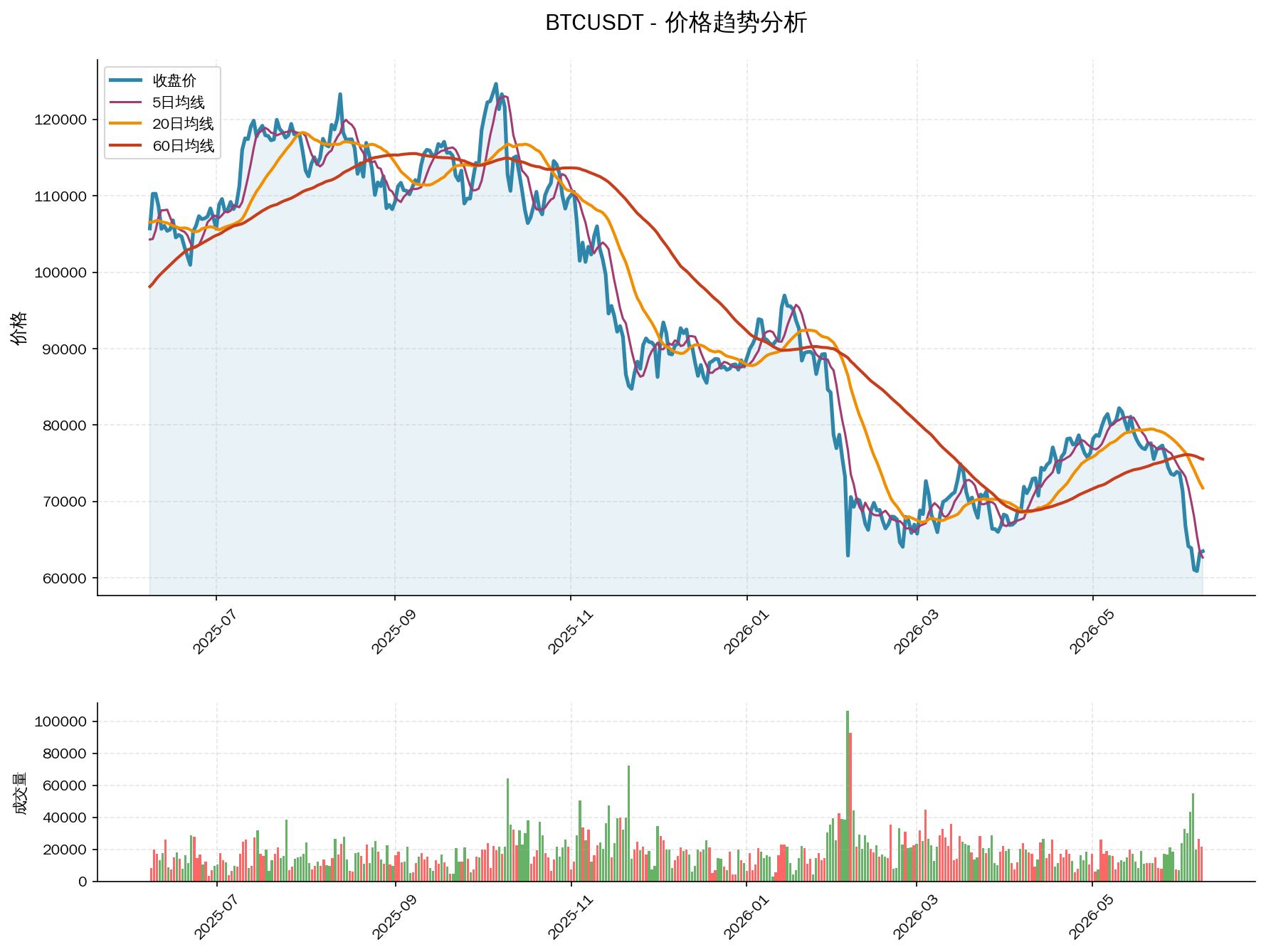 null BTCUSDT价格趋势分析图,包含收盘价和多条移动平均线