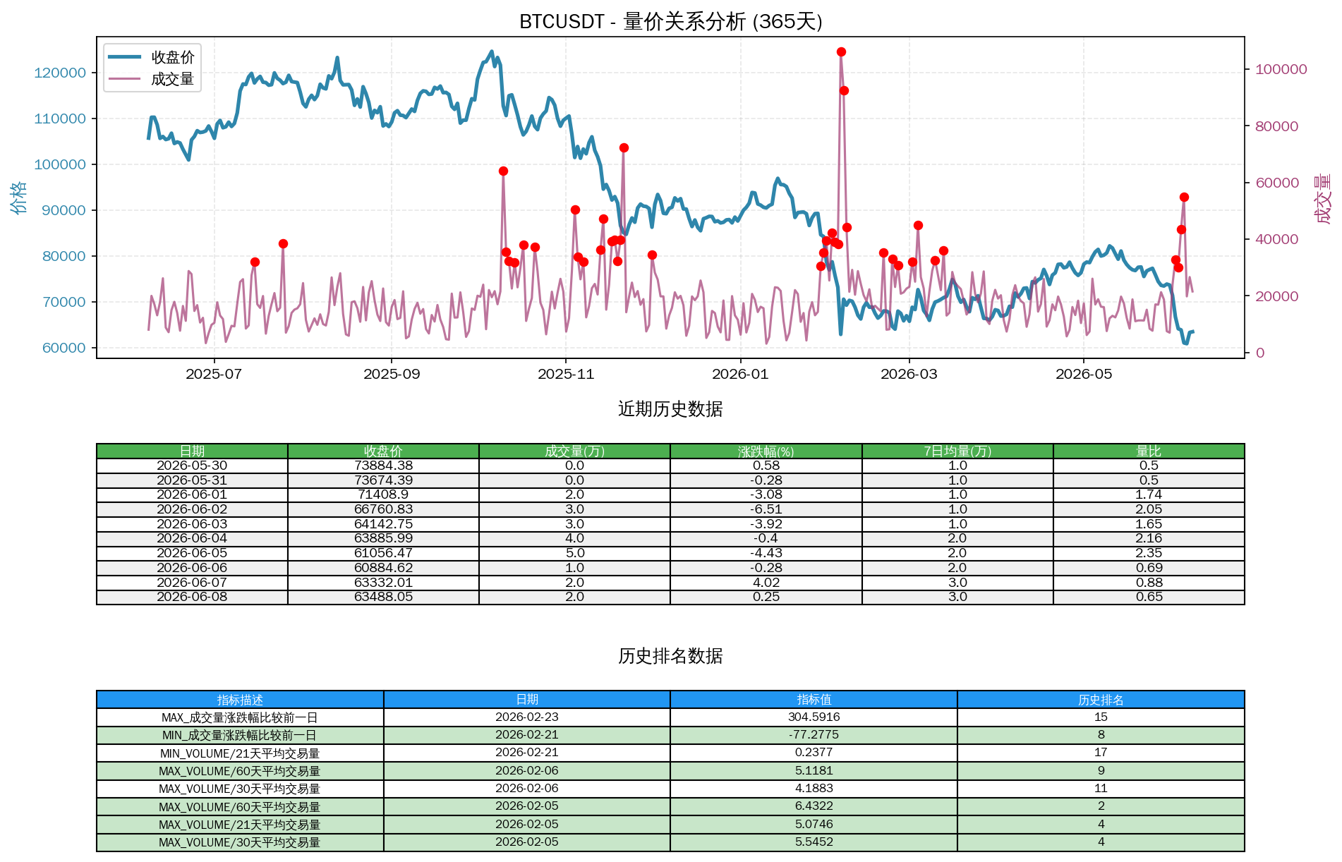null BTCUSDT量价关系折线图与历史排名分析