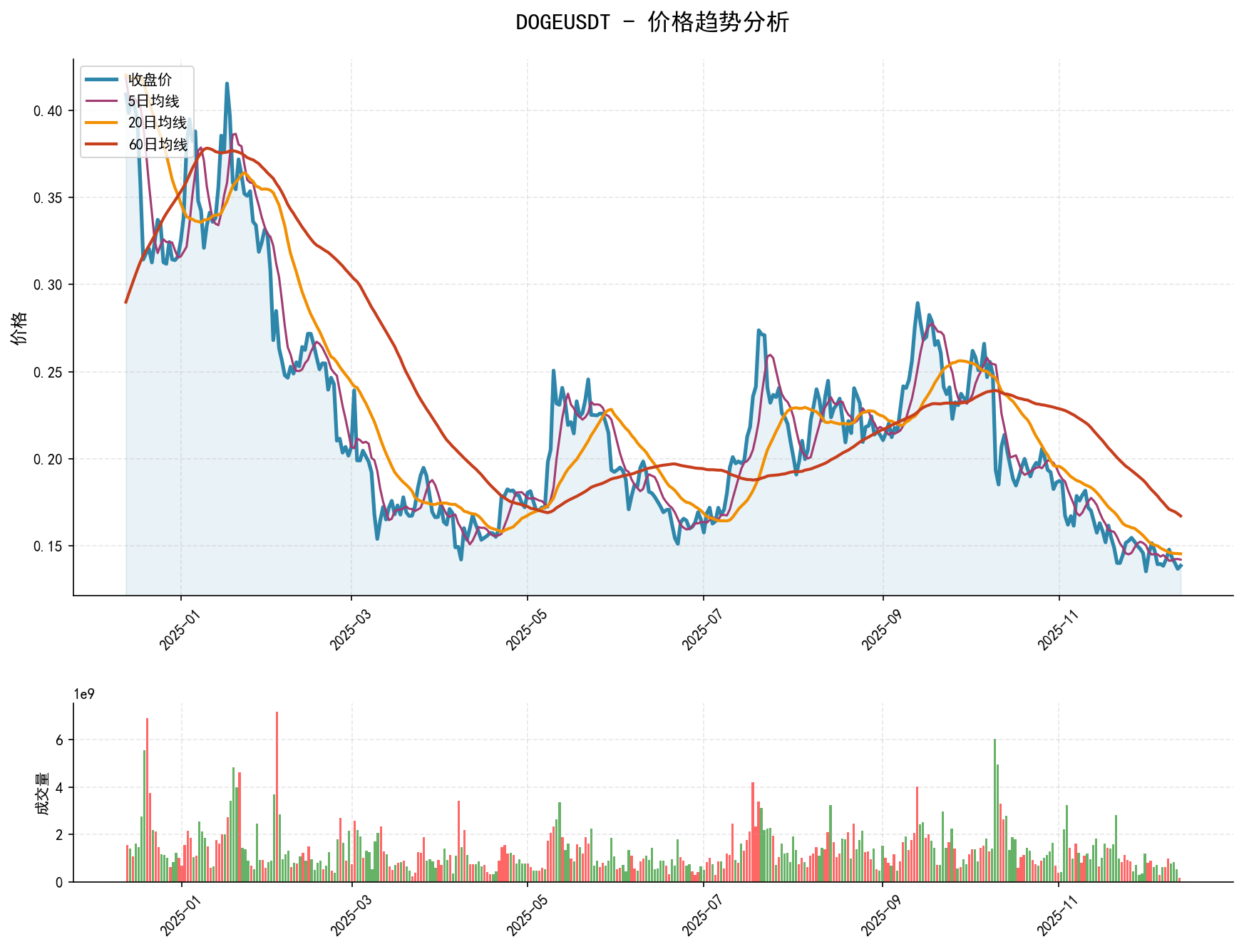 20251213 DOGEUSDT Market Data Review Report (Based on Wyckoff Volume-Price Perspective)