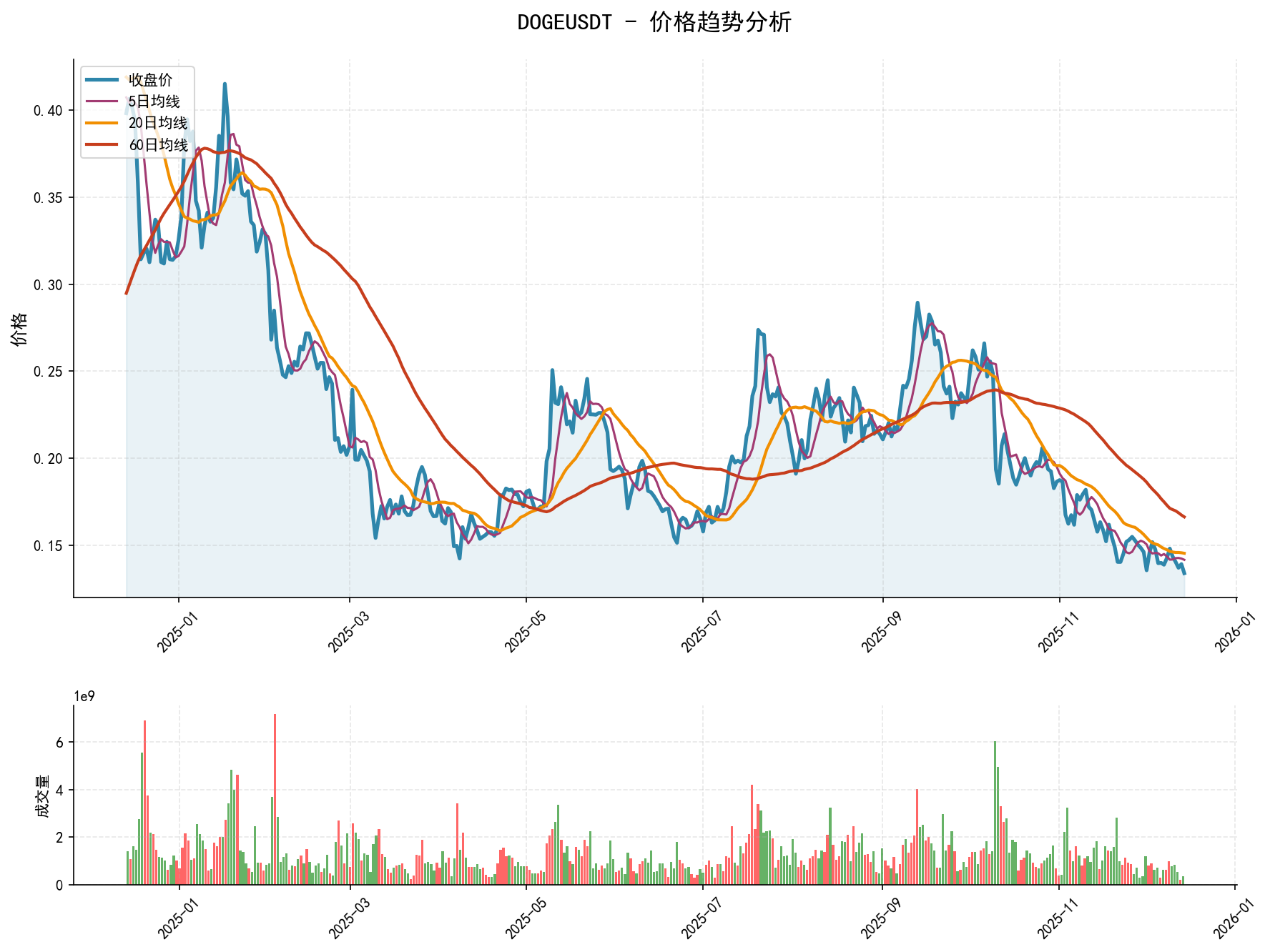 20251214 DOGEUSDT Market Data Review Report (Based on Wyckoff Volume-Price Perspective)