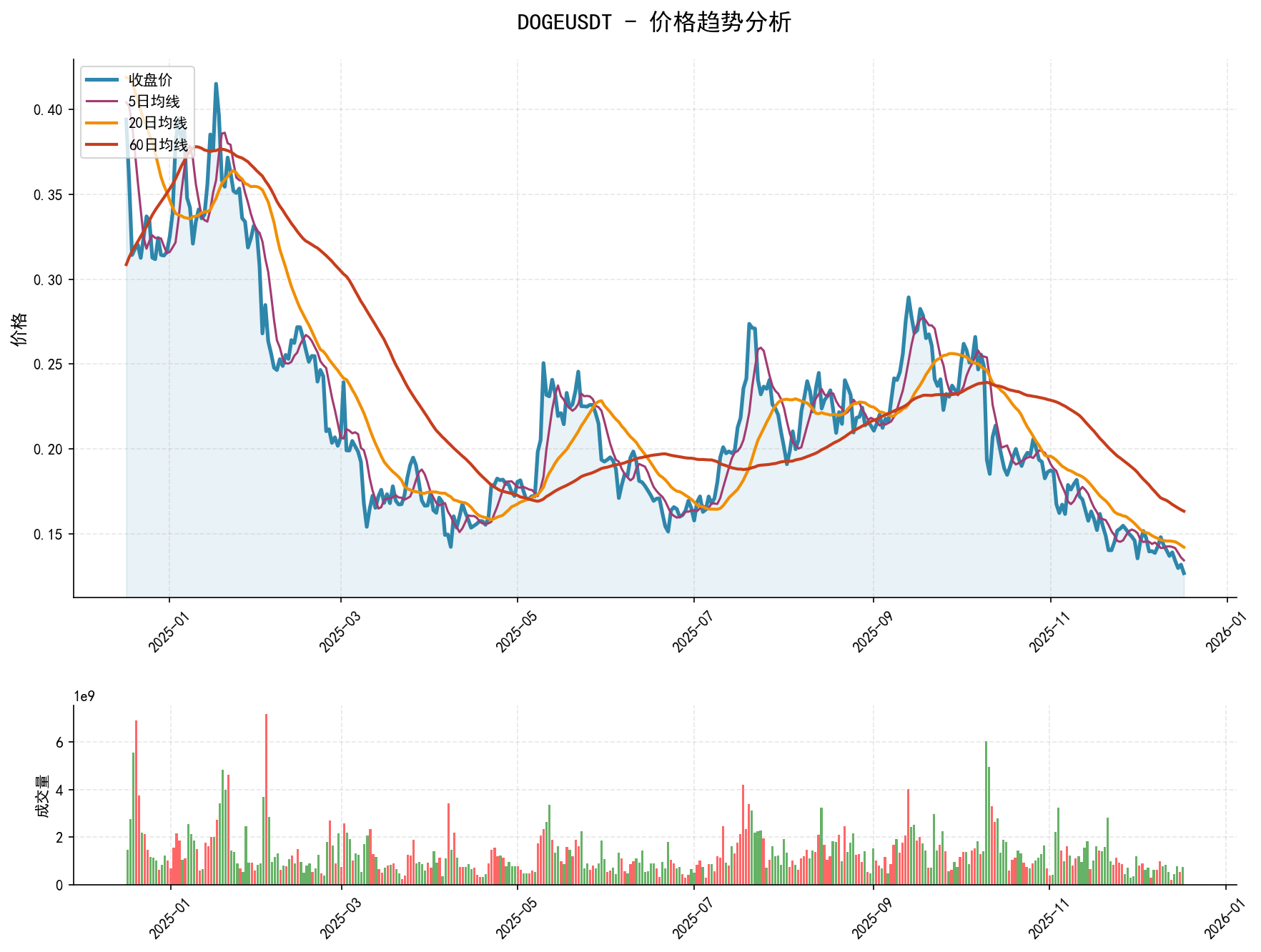 20251217 DOGEUSDT Market Data Review Report (Based on Wyckoff Volume-Price Perspective)