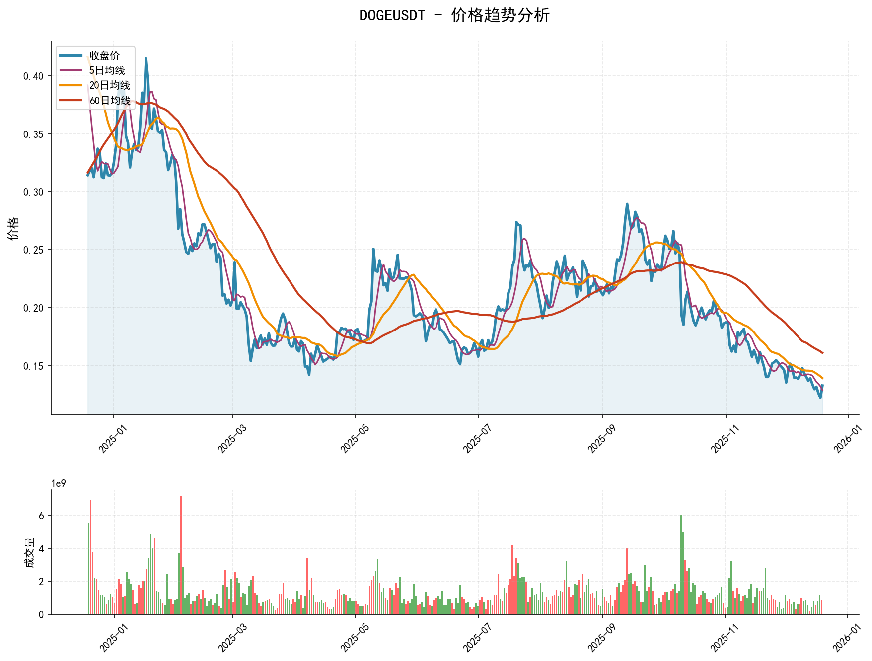 20251219 DOGEUSDT Market Data Review Report (Based on Wyckoff Volume-Price Perspective)