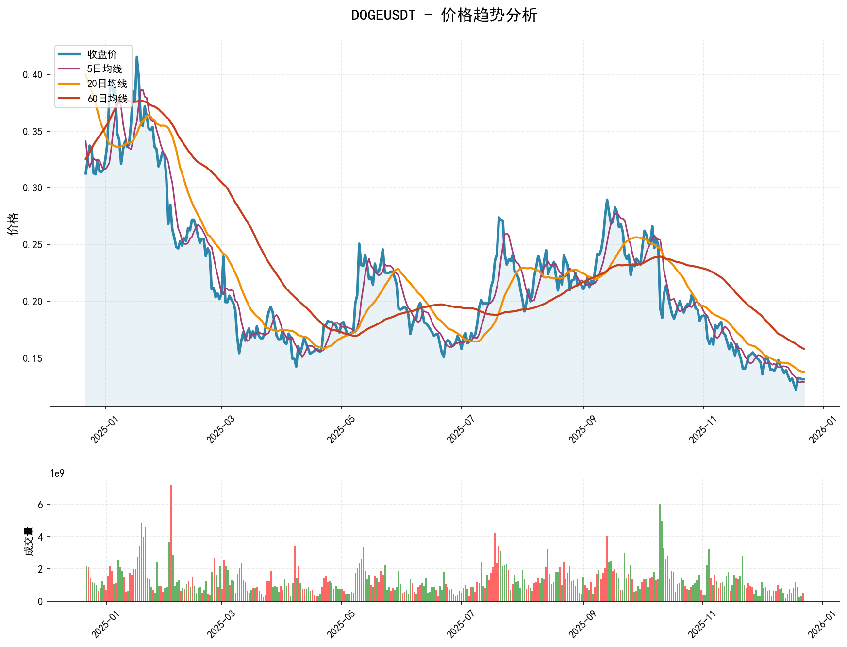 20251222 DOGEUSDT Market Data Review Report (Based on Wyckoff Volume-Price Perspective)