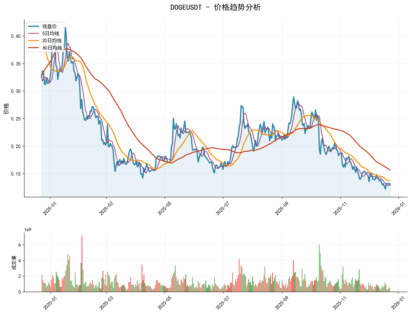 20251223 DOGEUSDT Market Data Review Report (Based on Wyckoff Volume-Price Perspective)