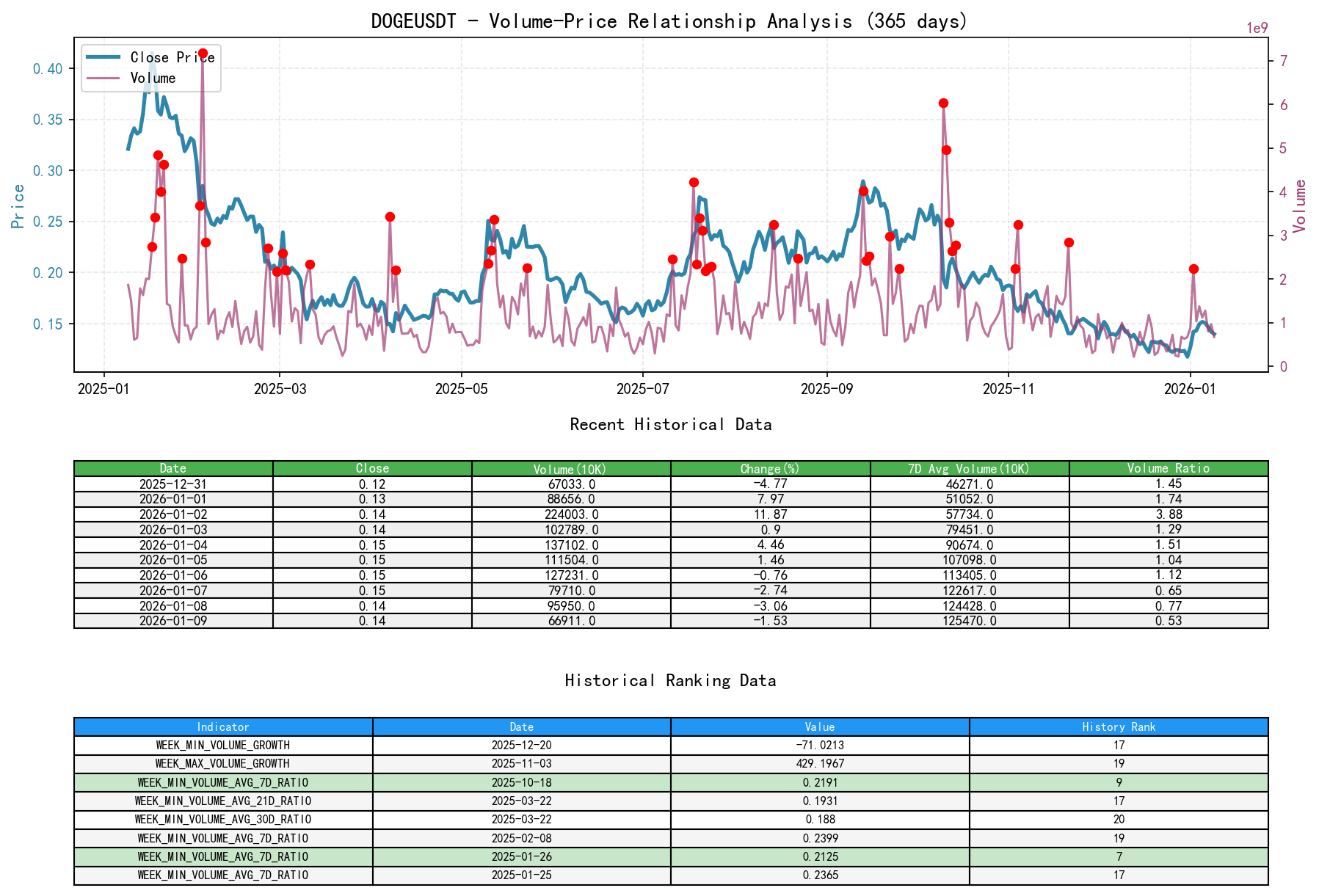 DOGEUSDT Volume-Price Relationship Line Chart and Historical Ranking Analysis