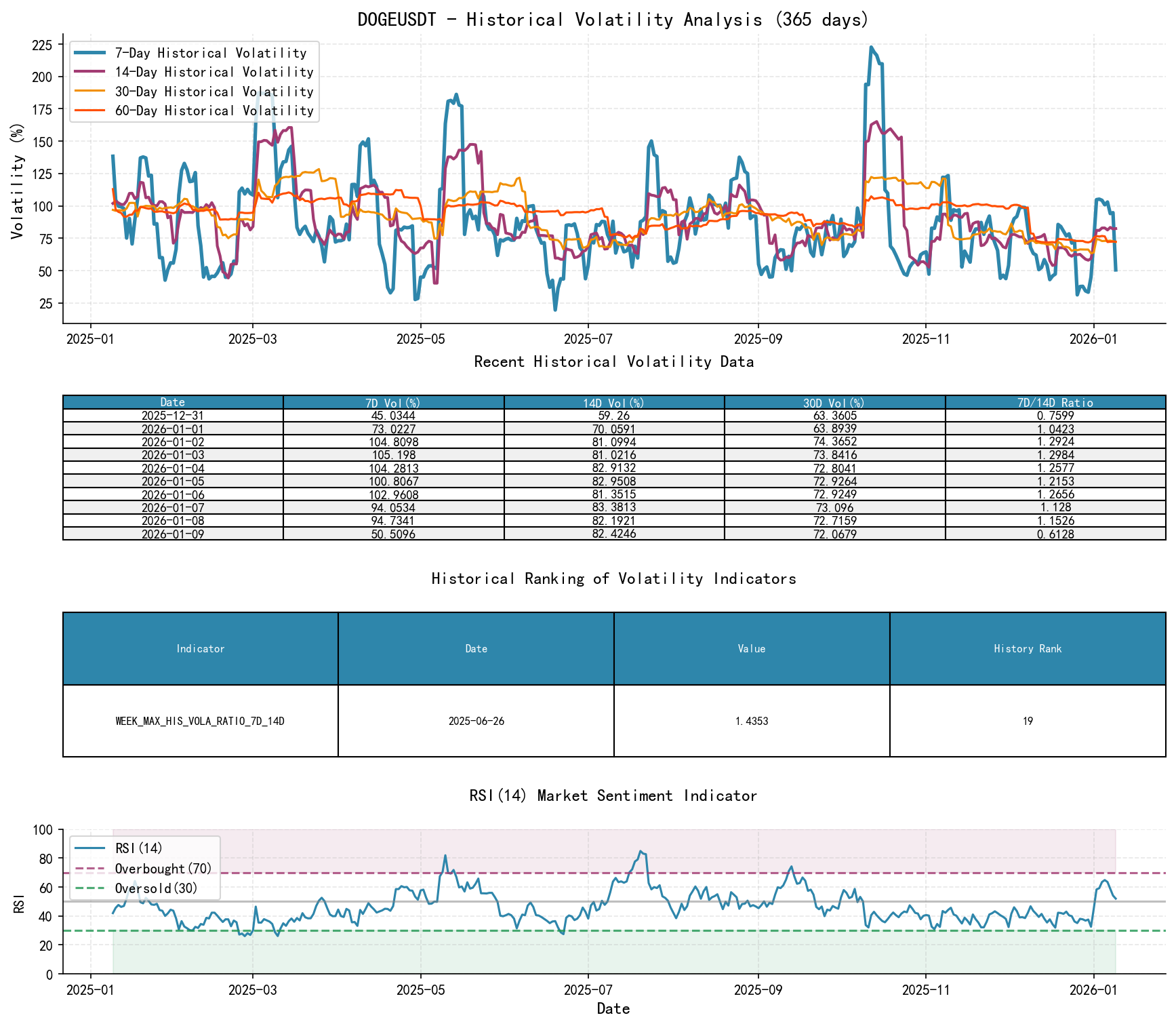 DOGEUSDT Historical Volatility Analysis Chart and Historical Ranking Data