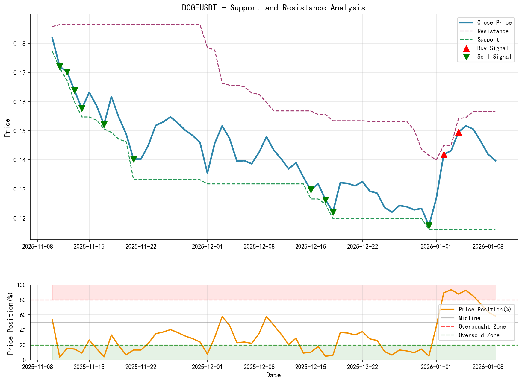 DOGEUSDT Support and Resistance Level Analysis Chart and Trading Signals