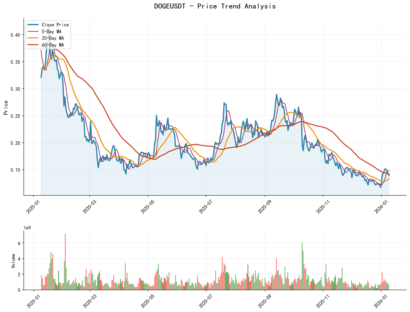 DOGEUSDT Price Trend Analysis Chart, including closing price and multiple moving averages