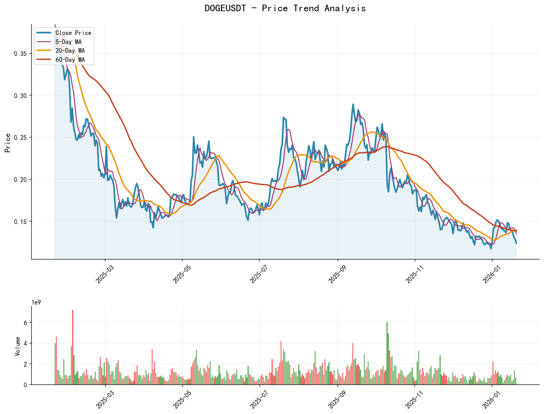 DOGEUSDT Price Trend Analysis Chart, including closing price and multiple moving averages