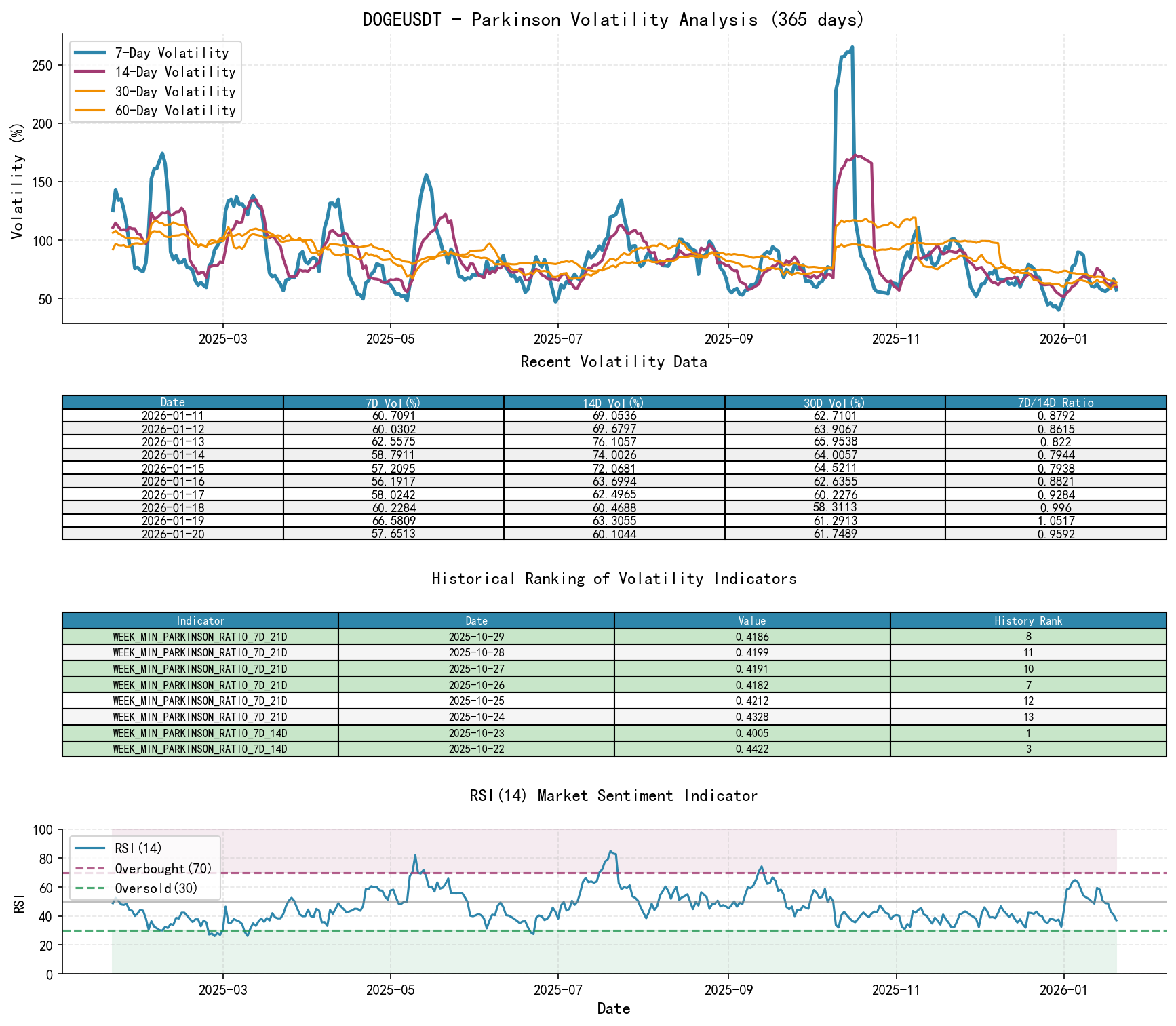 DOGEUSDTParkinson Volatility Analysis Chart and Historical Ranking Data