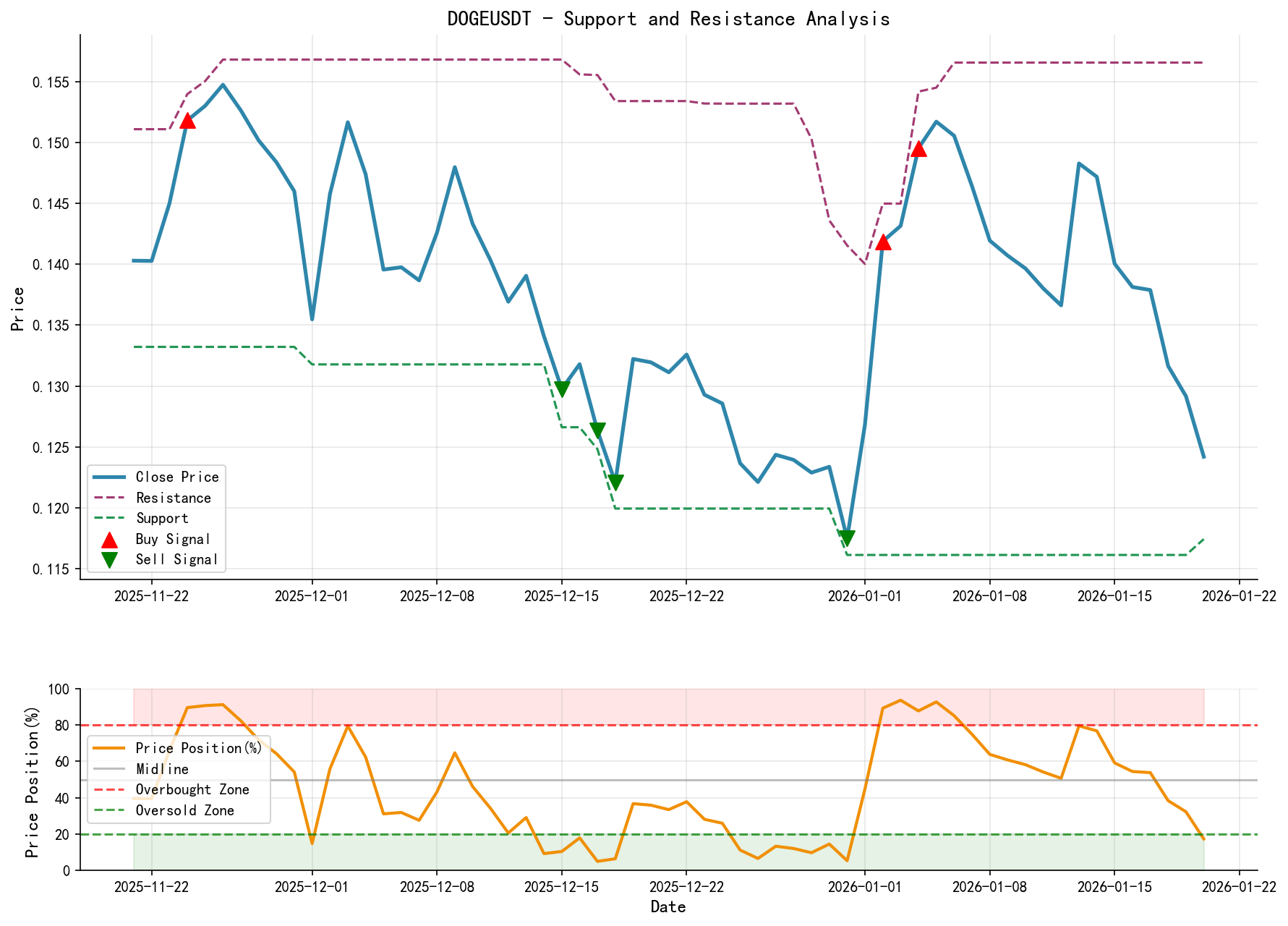 DOGEUSDT Support and Resistance Level Analysis Chart with Trading Signals