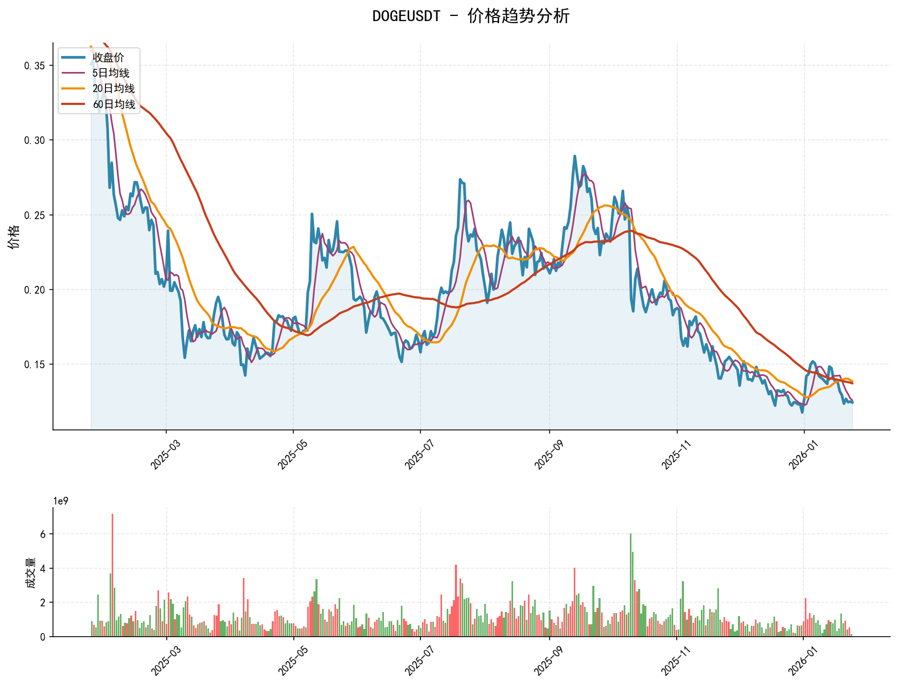 null DOGEUSDT价格趋势分析图,包含收盘价和多条移动平均线