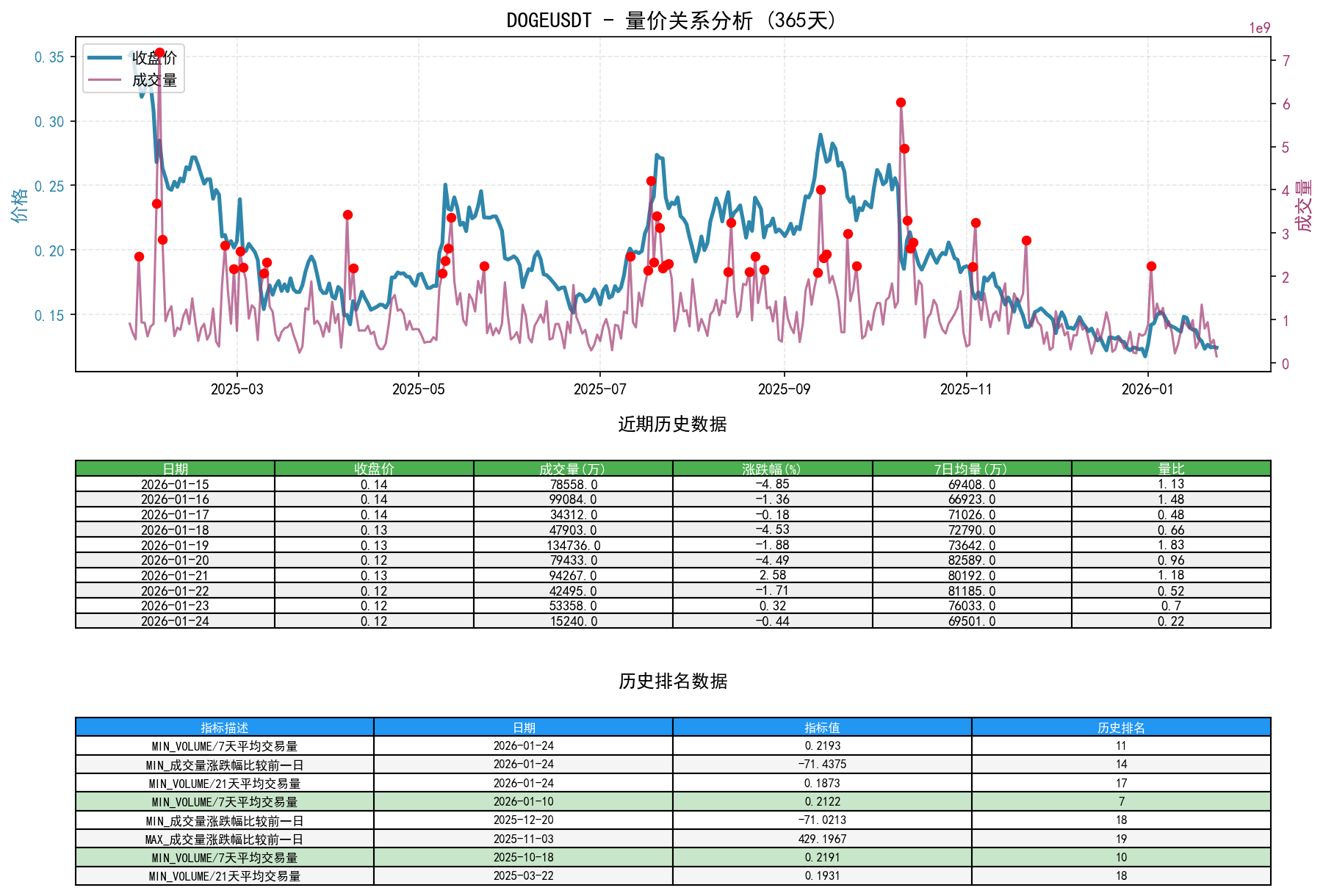 null DOGEUSDT量价关系折线图与历史排名分析