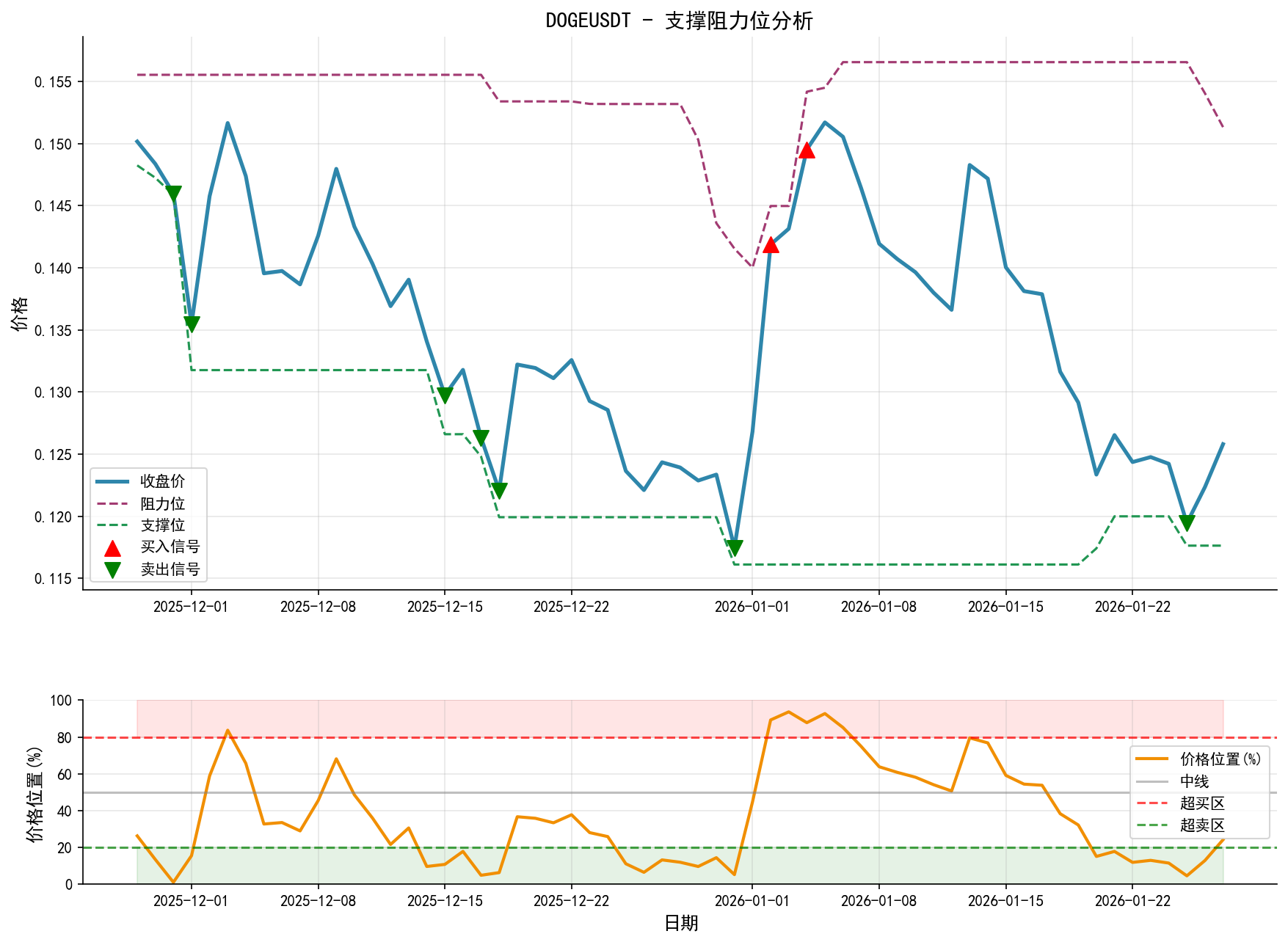 null DOGEUSDT支撑阻力位分析图与交易信号