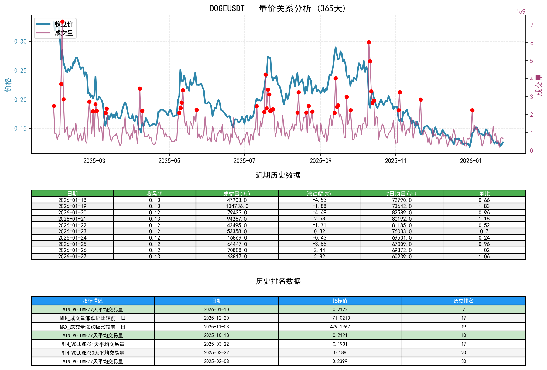 null DOGEUSDT量价关系折线图与历史排名分析