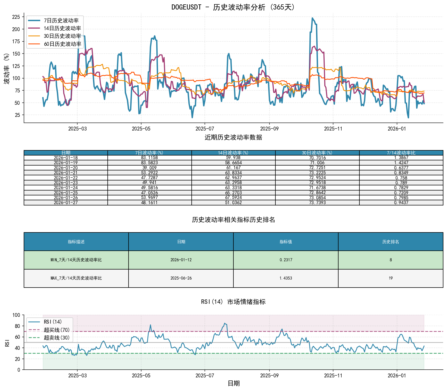 null DOGEUSDT历史波动率分析图与历史排名数据