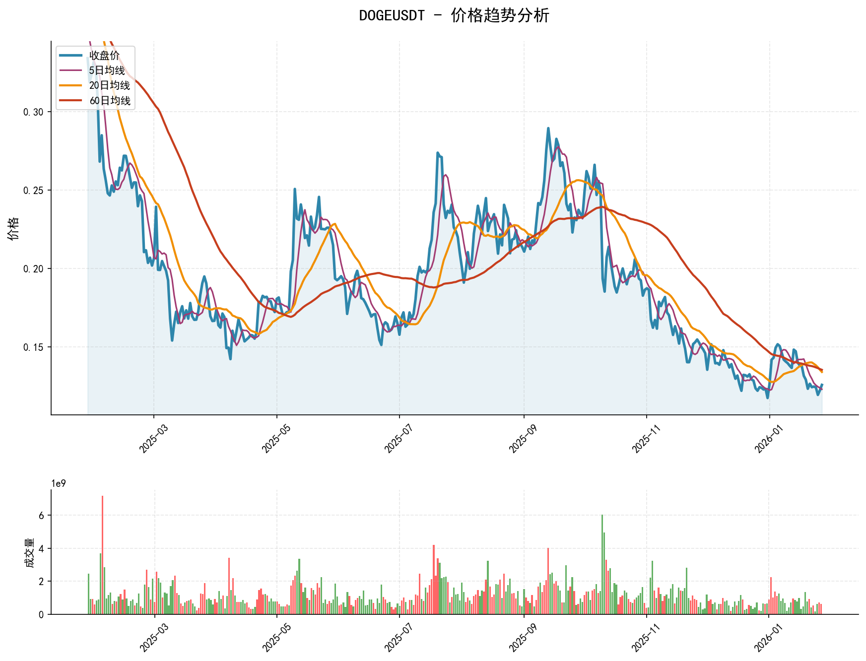 null DOGEUSDT价格趋势分析图,包含收盘价和多条移动平均线