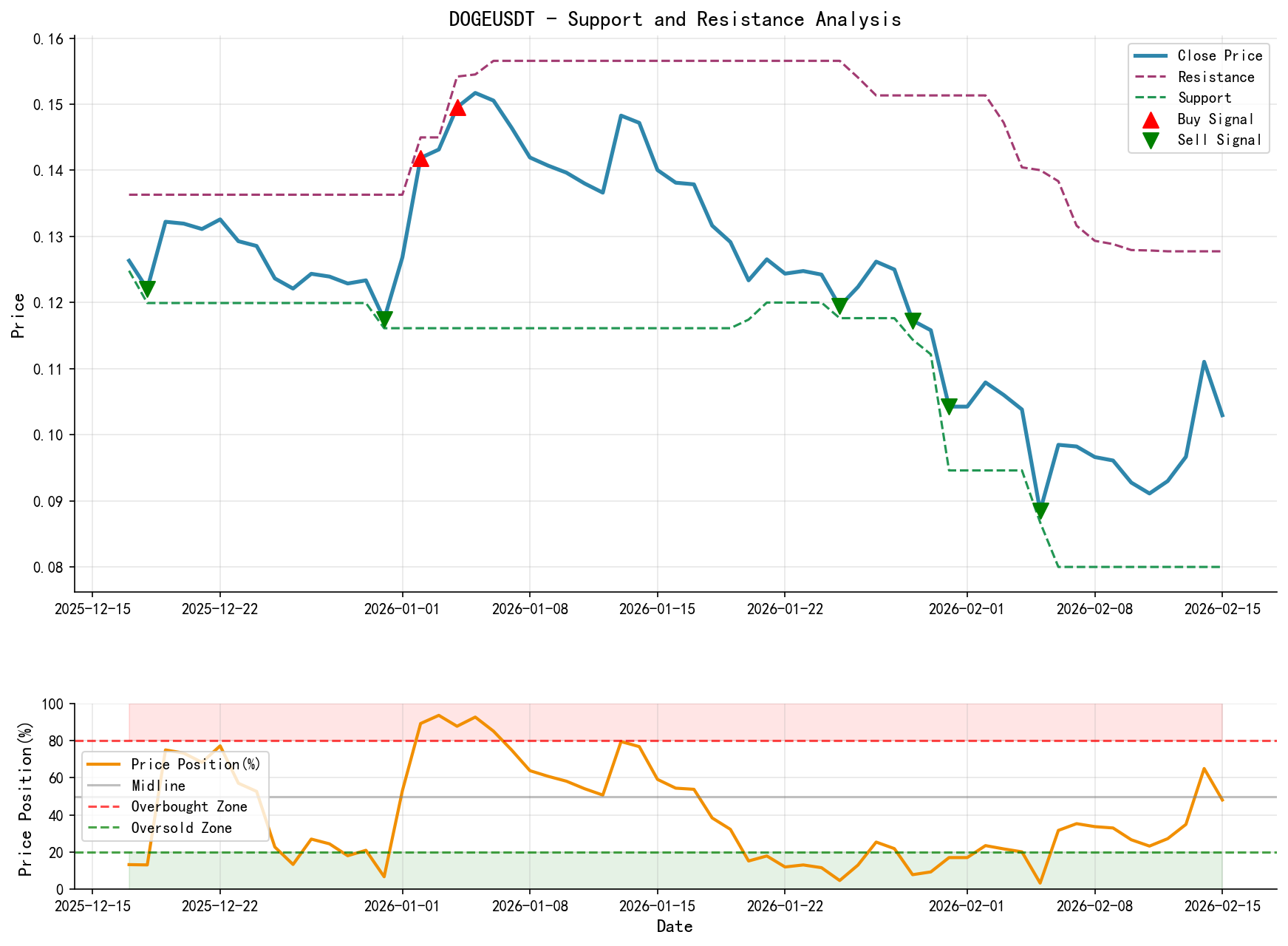 null DOGEUSDT Support-Resistance Level Analysis Chart and Trading Signals