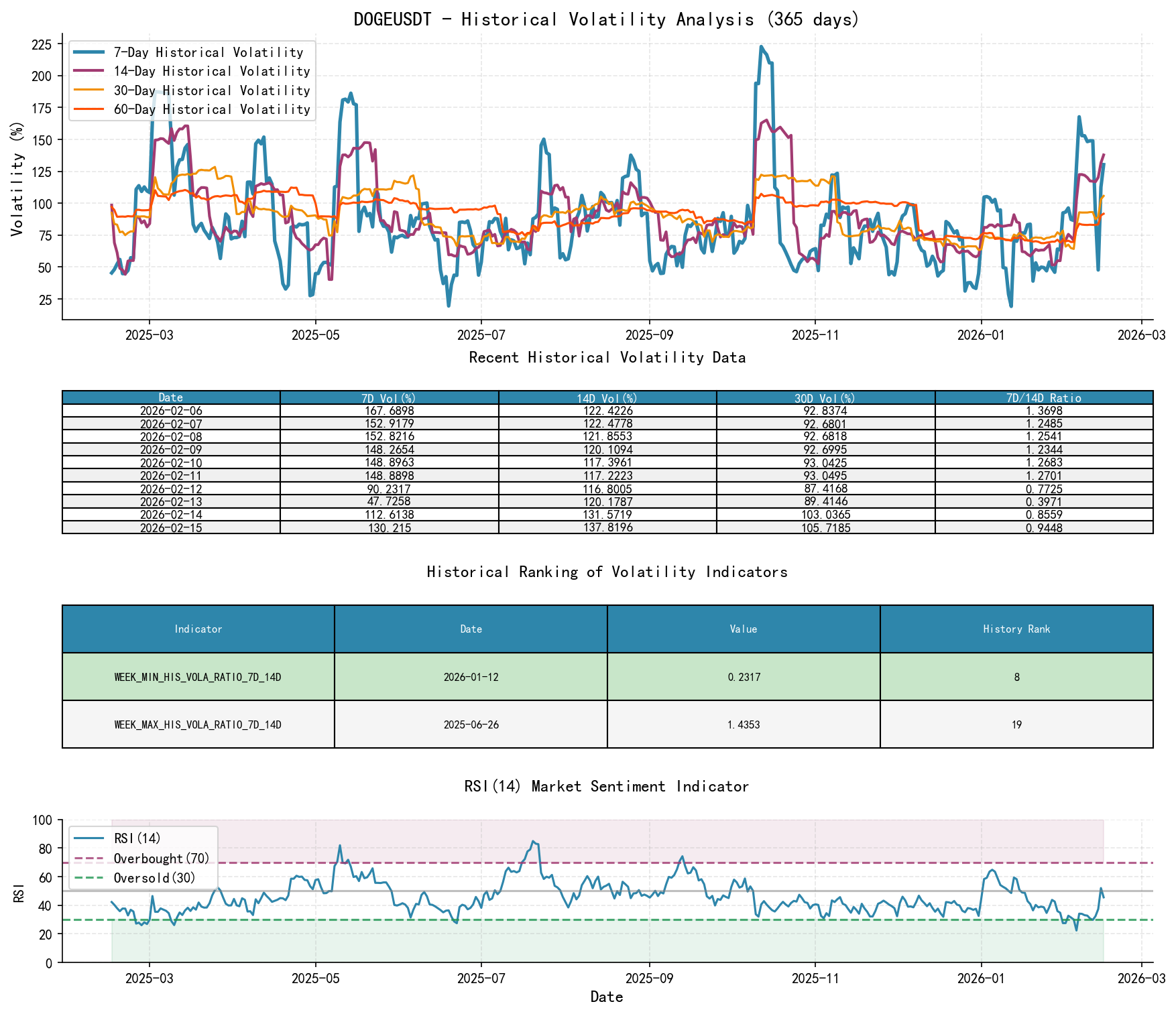 null DOGEUSDT Historical Volatility Analysis Chart and Historical Ranking Data
