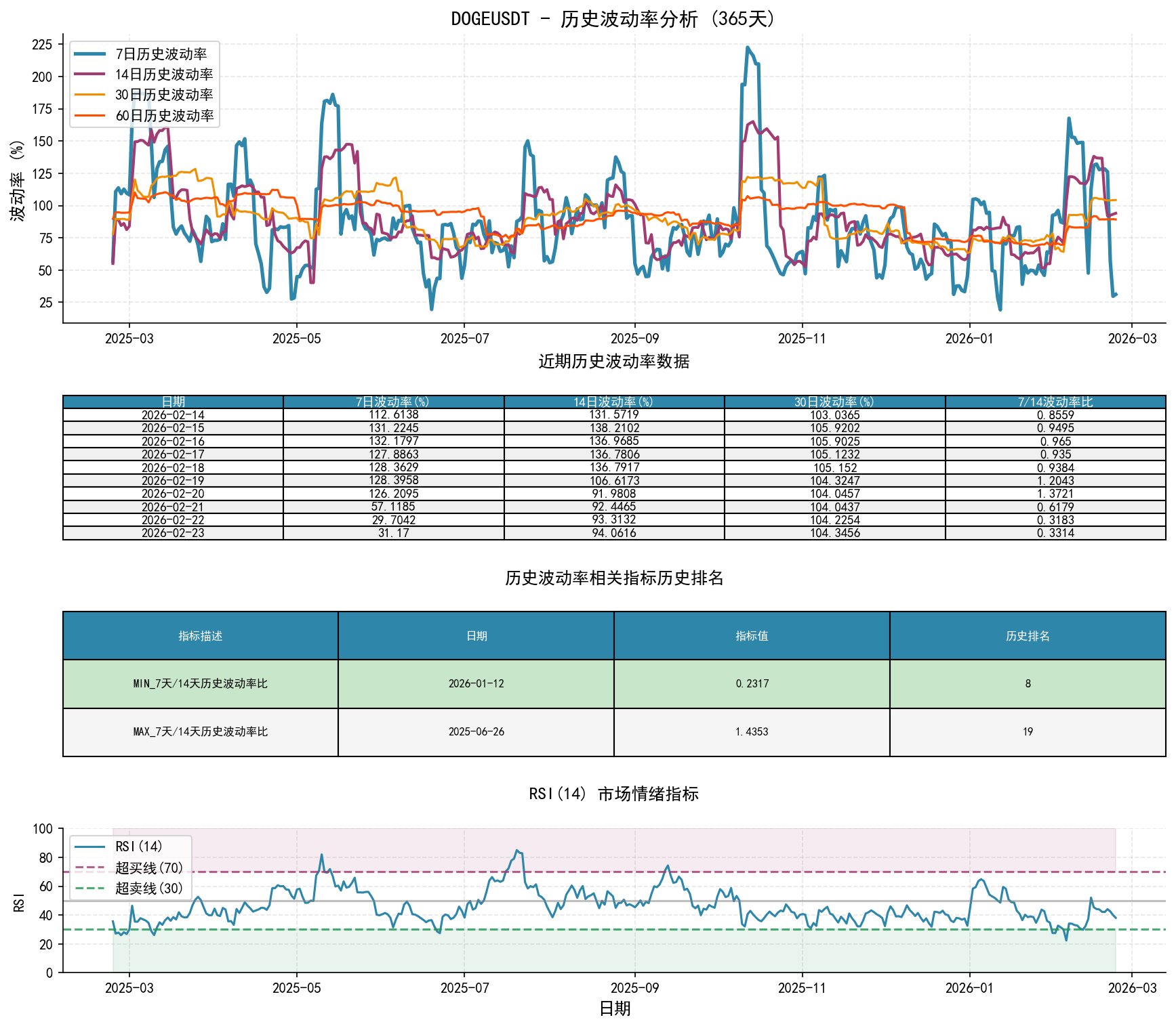 DOGEUSDT历史波动率分析图与历史排名数据