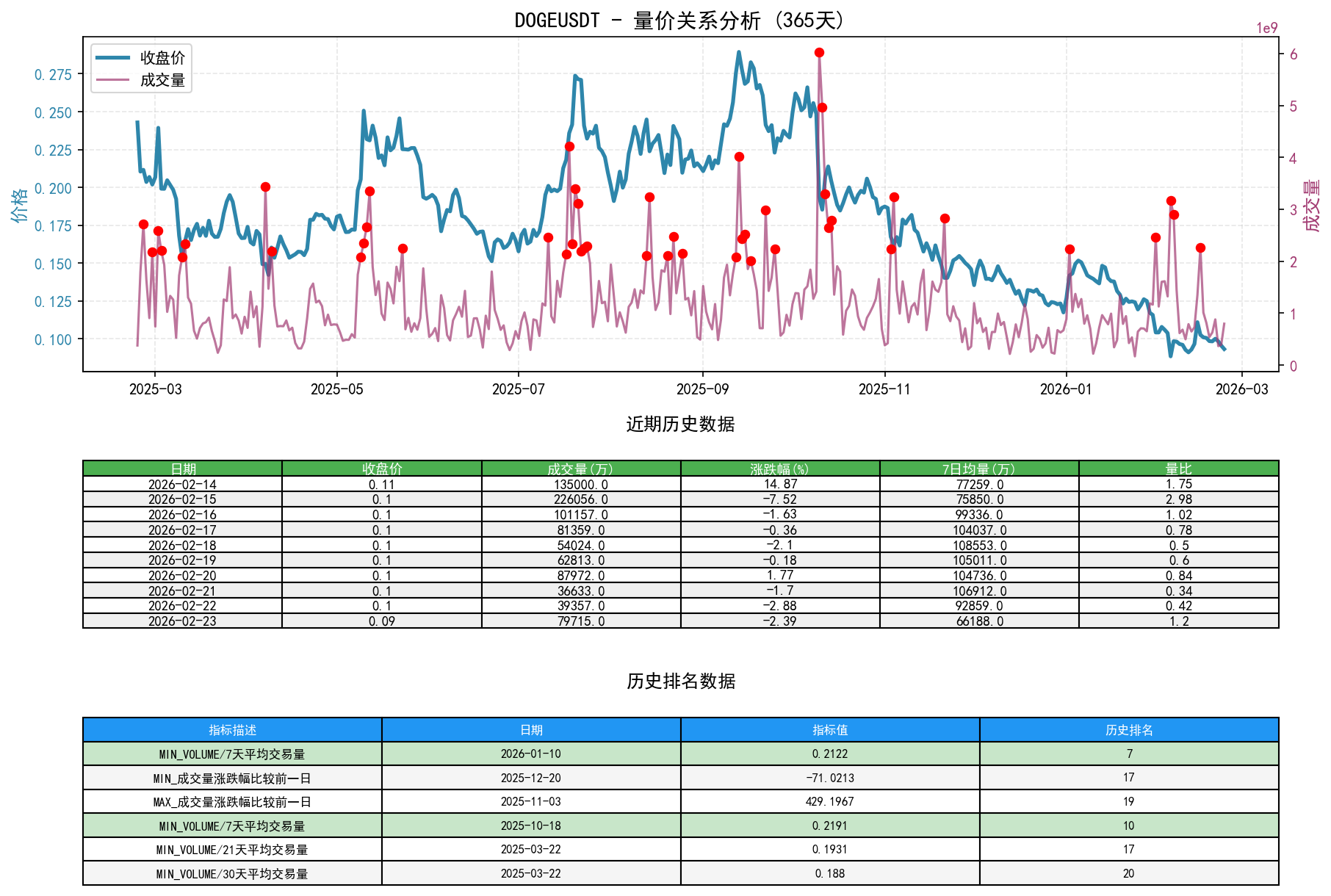DOGEUSDT量价关系折线图与历史排名分析
