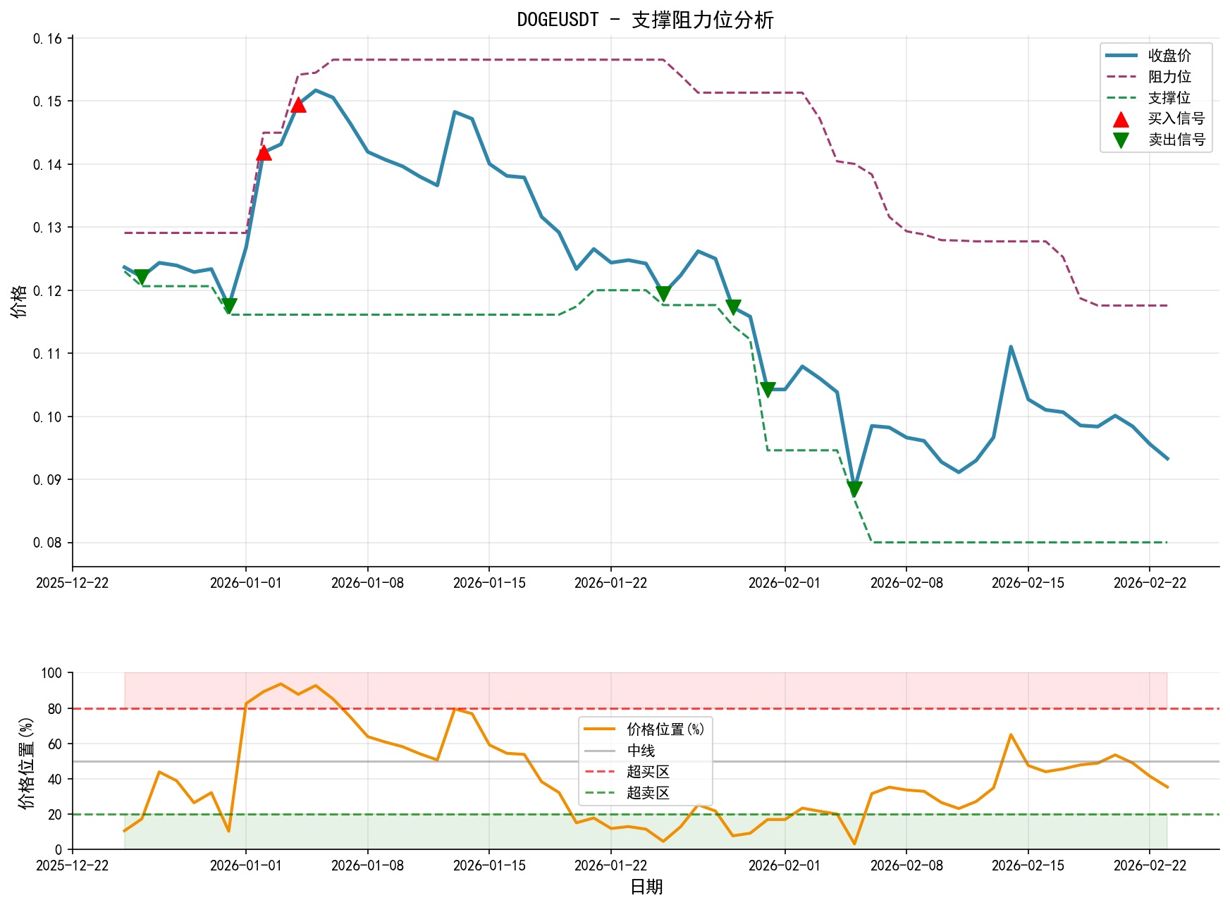 DOGEUSDT支撑阻力位分析图与交易信号