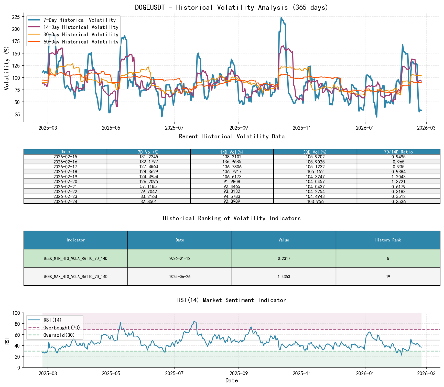 null DOGEUSDT Historical Volatility Analysis Chart and Historical Ranking Data