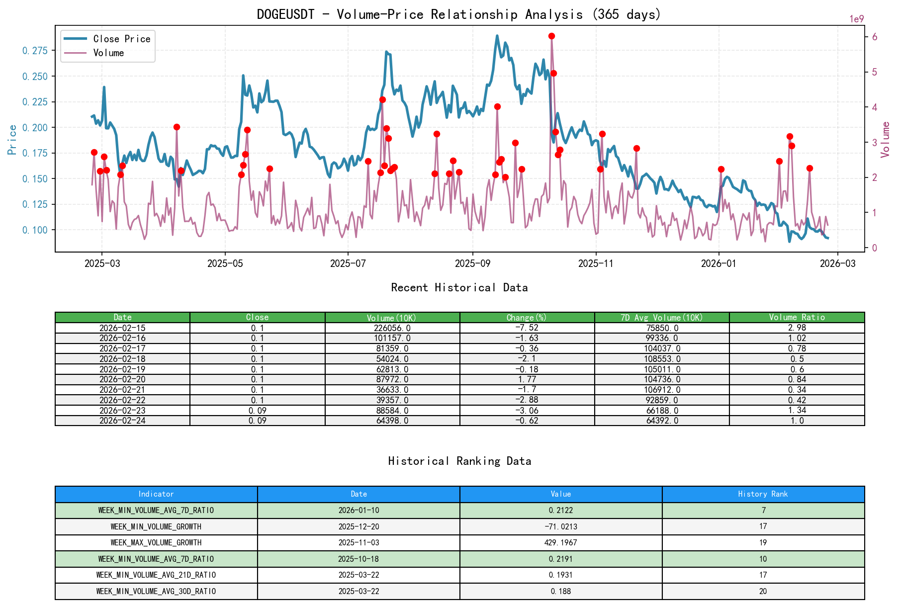 null DOGEUSDT Volume-Price Relationship Line Chart and Historical Ranking Analysis