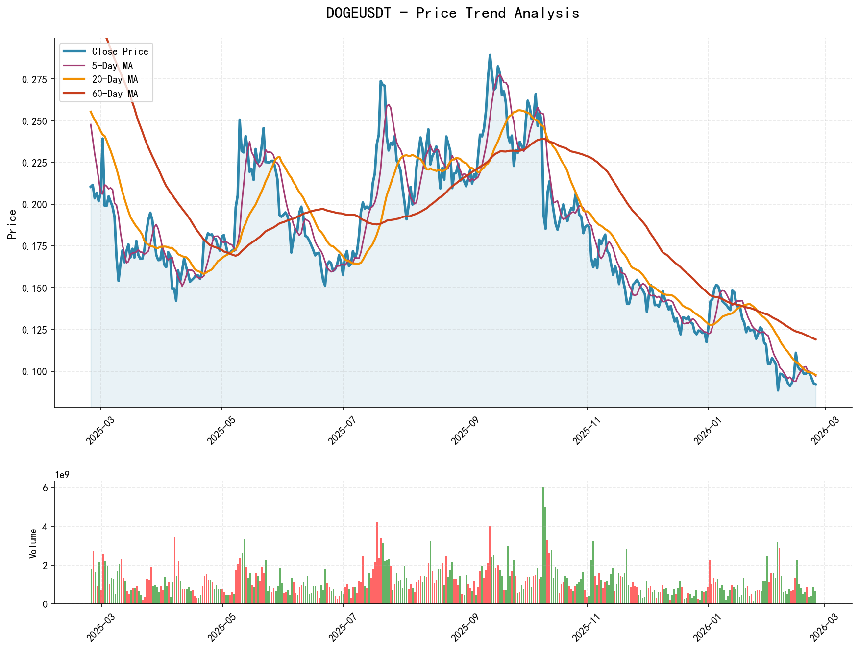 null DOGEUSDT Price Trend Analysis Chart, including closing price and multiple moving averages
