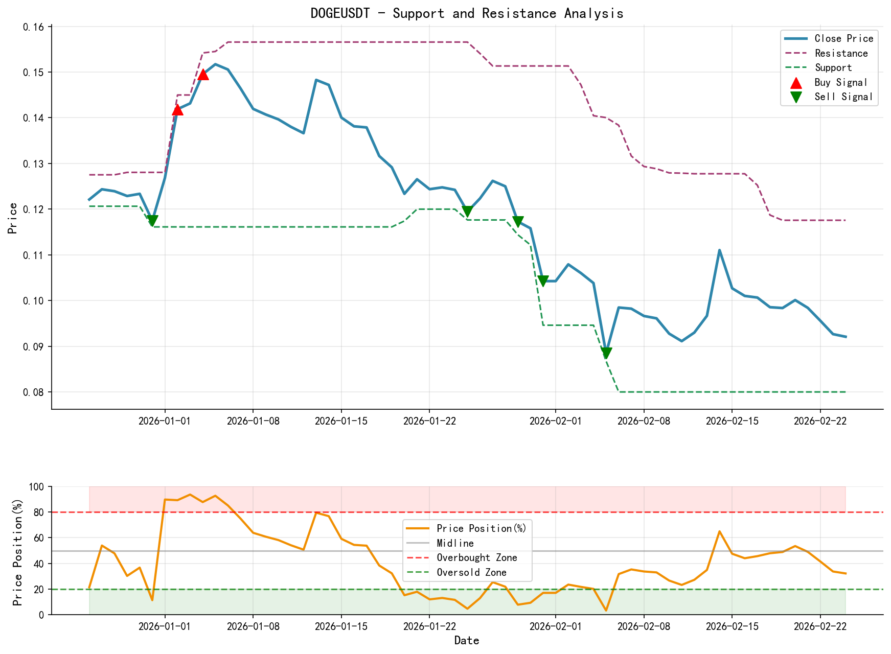 null DOGEUSDT Support and Resistance Level Analysis Chart and Trading Signals